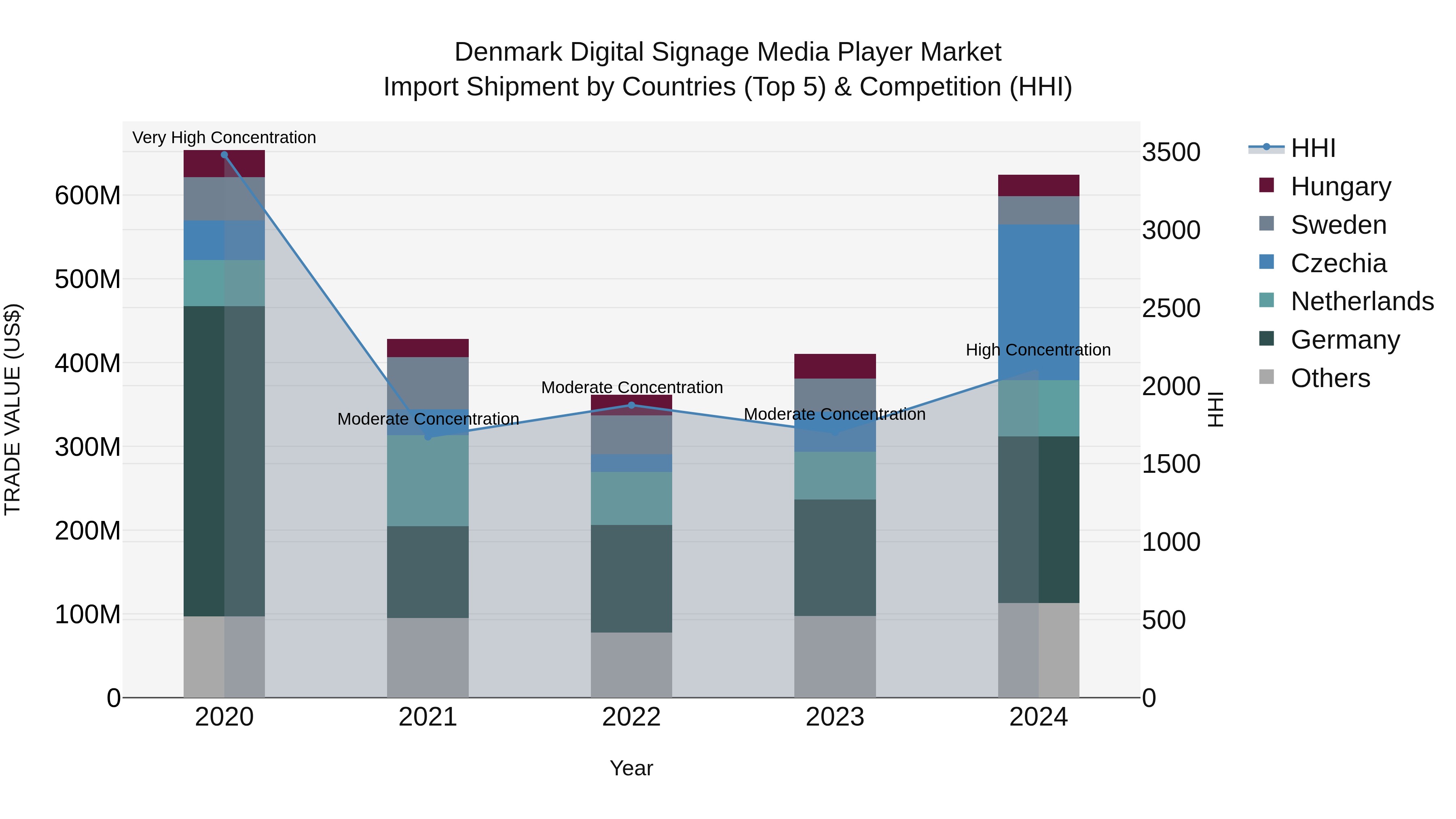 Denmark Digital Signage Media Player Market Top 5 Importing Countries and Market Competition (HHI) Analysis