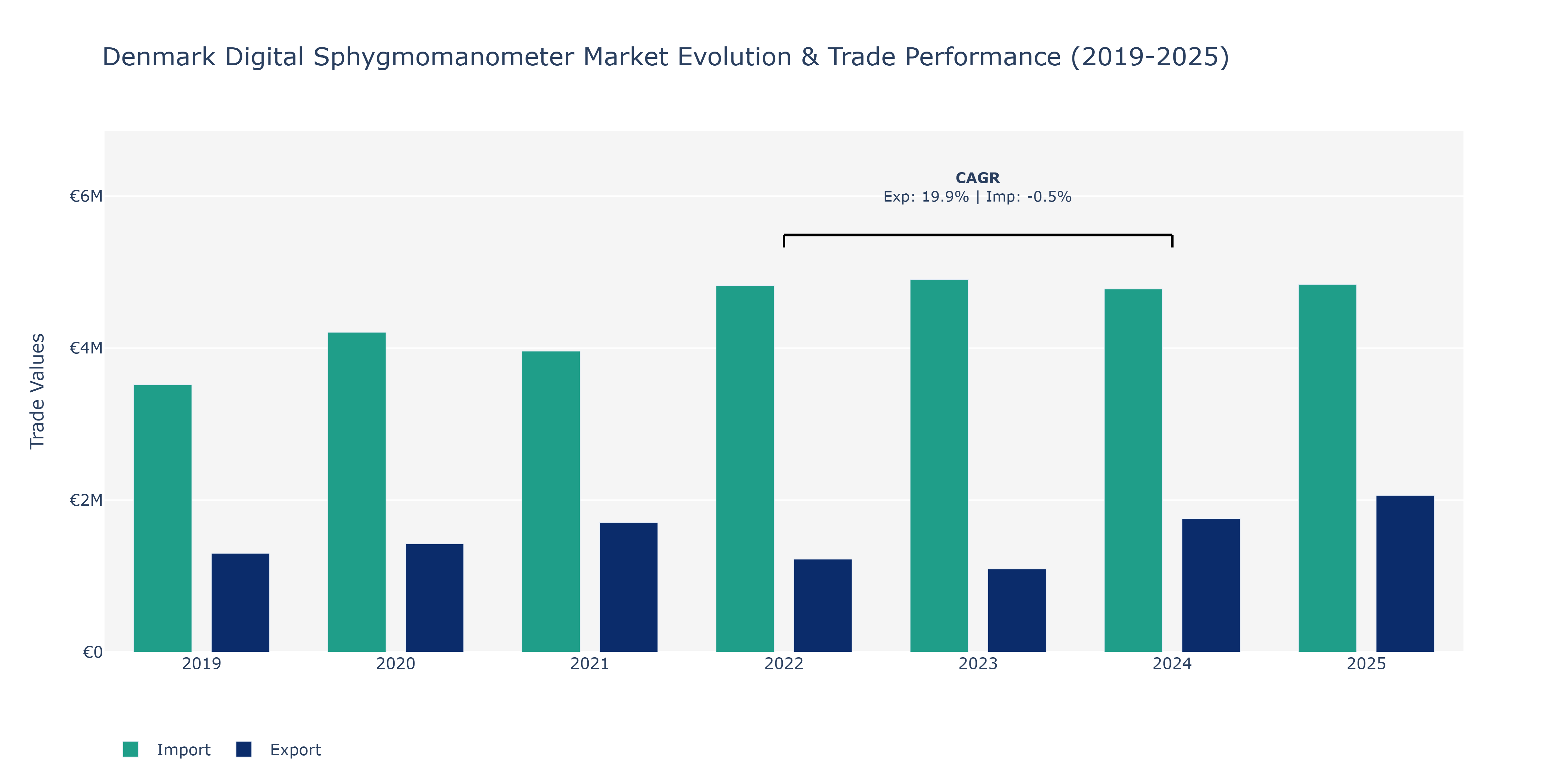 Denmark Digital Sphygmomanometer Market: Production & Trade Performance (2019-2025)