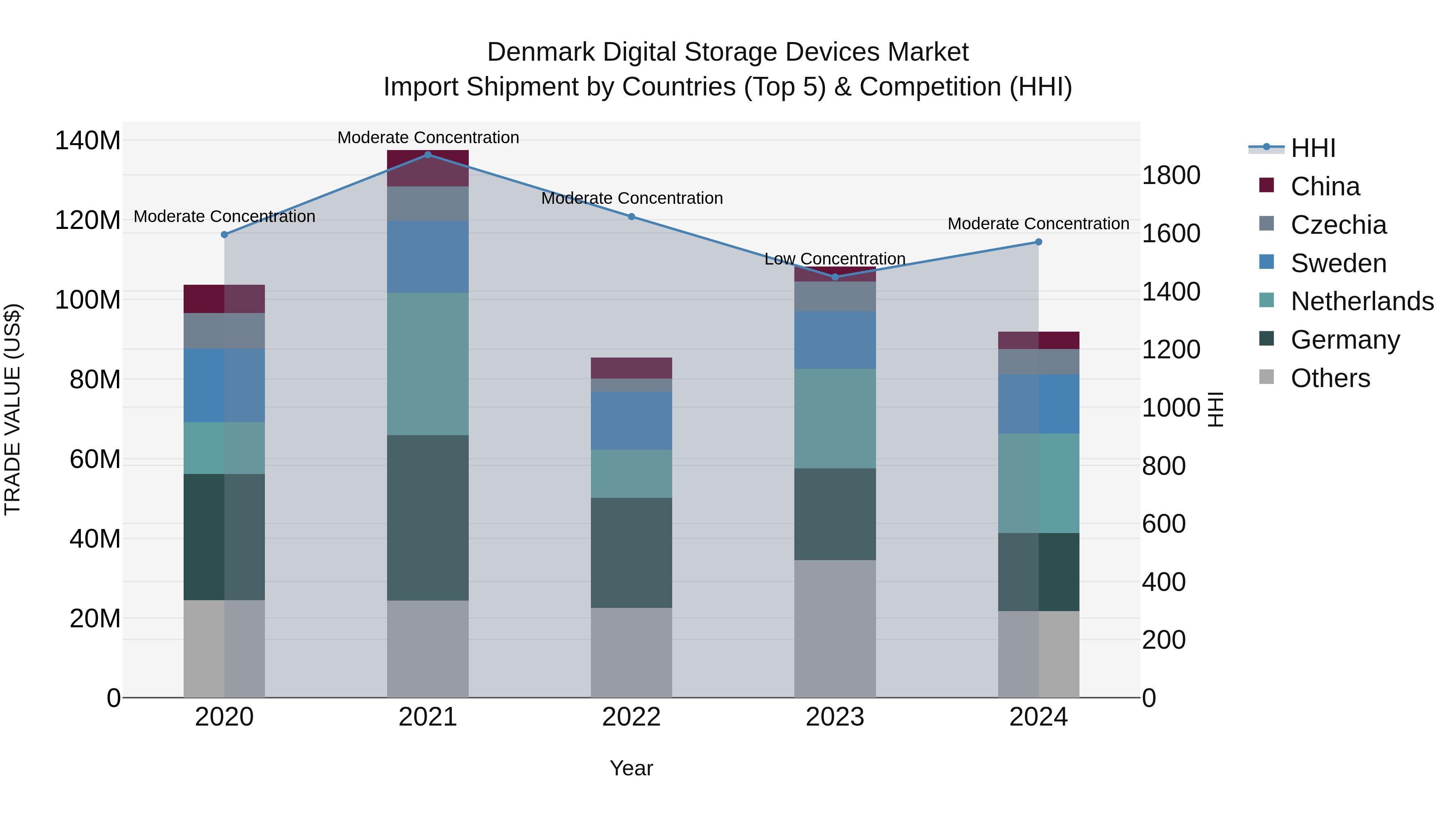 Denmark Digital Storage Devices Market Top 5 Importing Countries and Market Competition (HHI) Analysis
