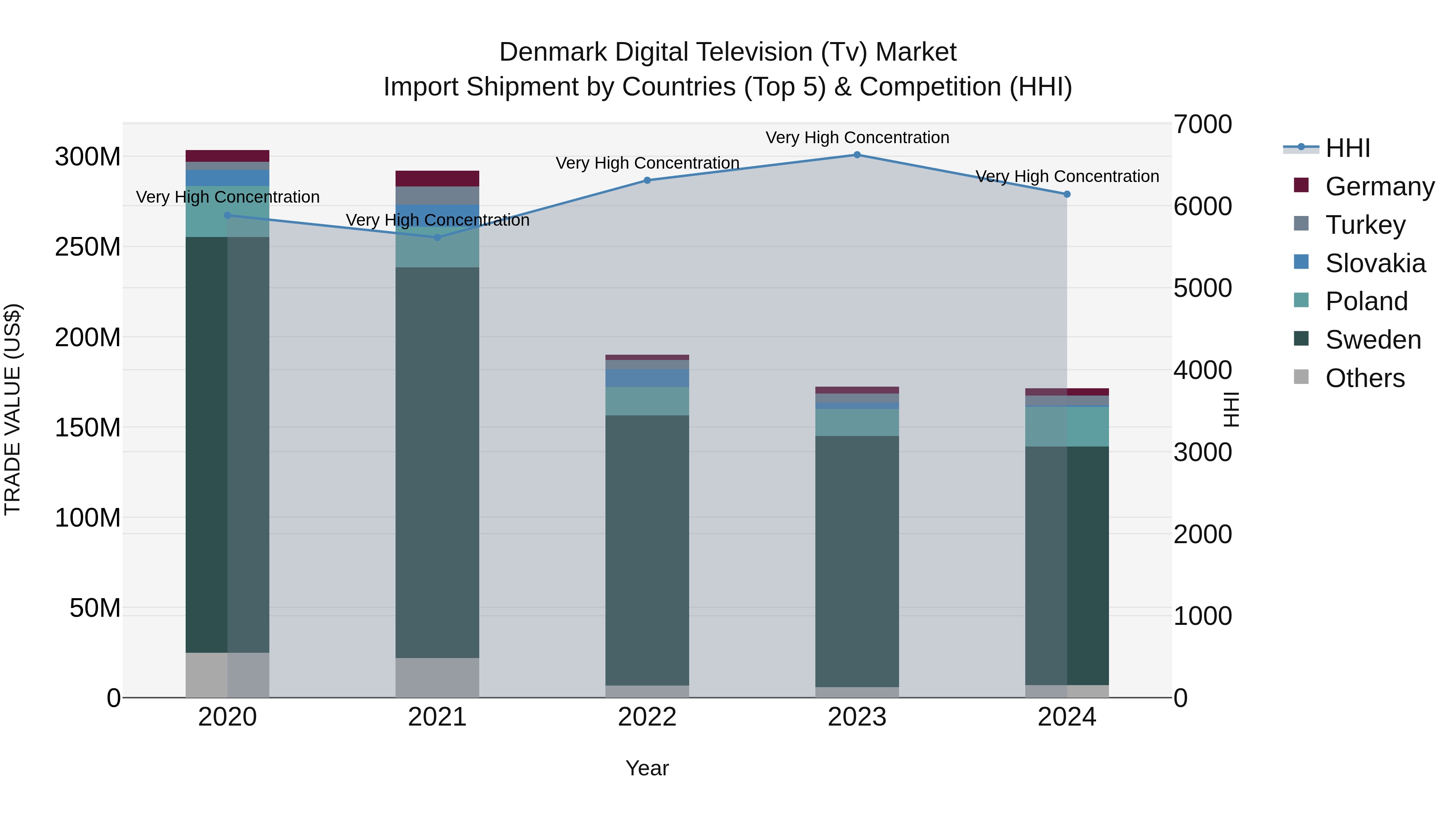 Denmark Digital Television (Tv) Market Top 5 Importing Countries and Market Competition (HHI) Analysis