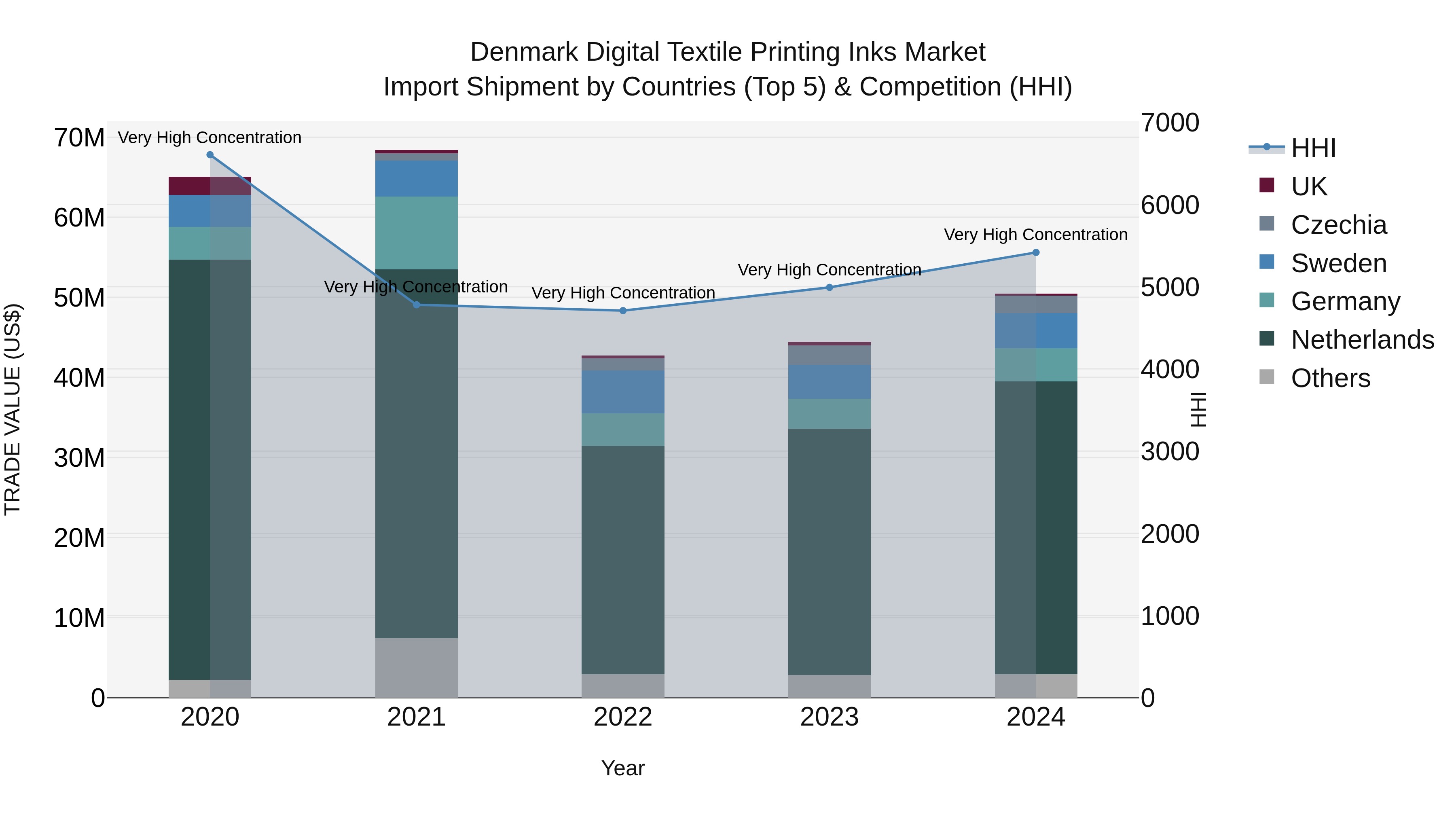 Denmark Digital Textile Printing Inks Market Top 5 Importing Countries and Market Competition (HHI) Analysis