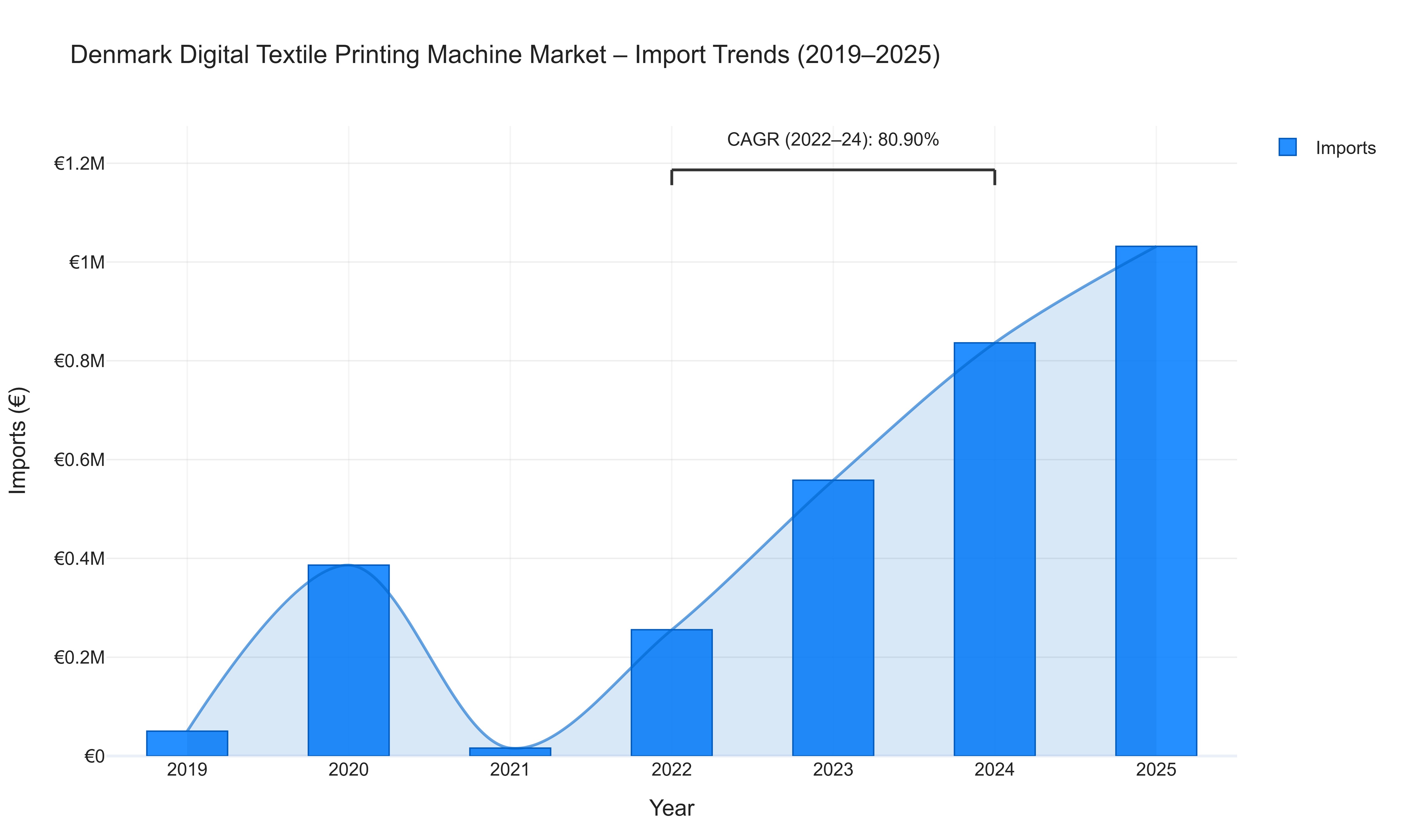 Denmark Digital Textile Printing Machine Market - Import Trends (2019-2025)