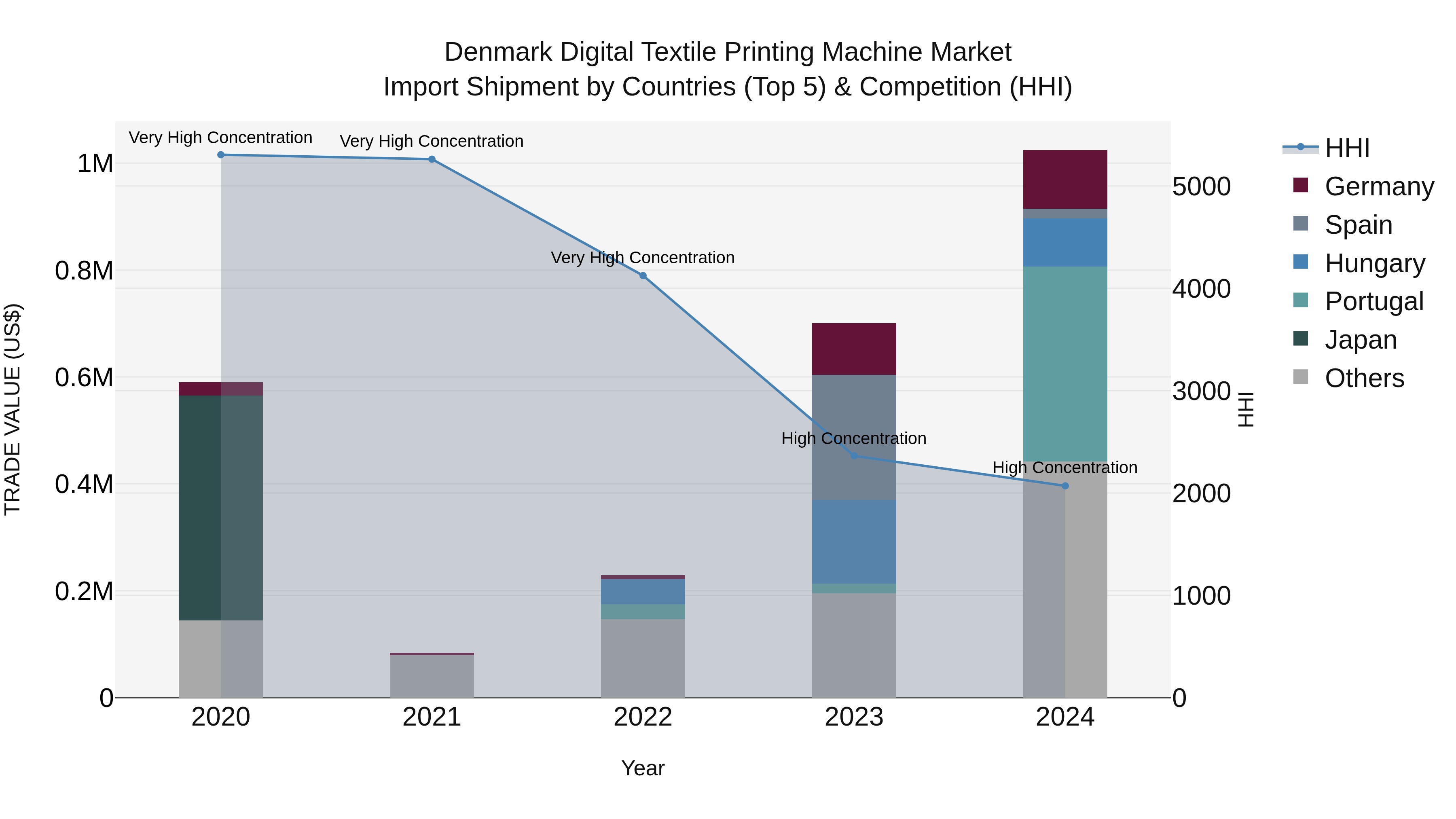 Denmark Digital Textile Printing Machine Market Top 5 Importing Countries and Market Competition (HHI) Analysis