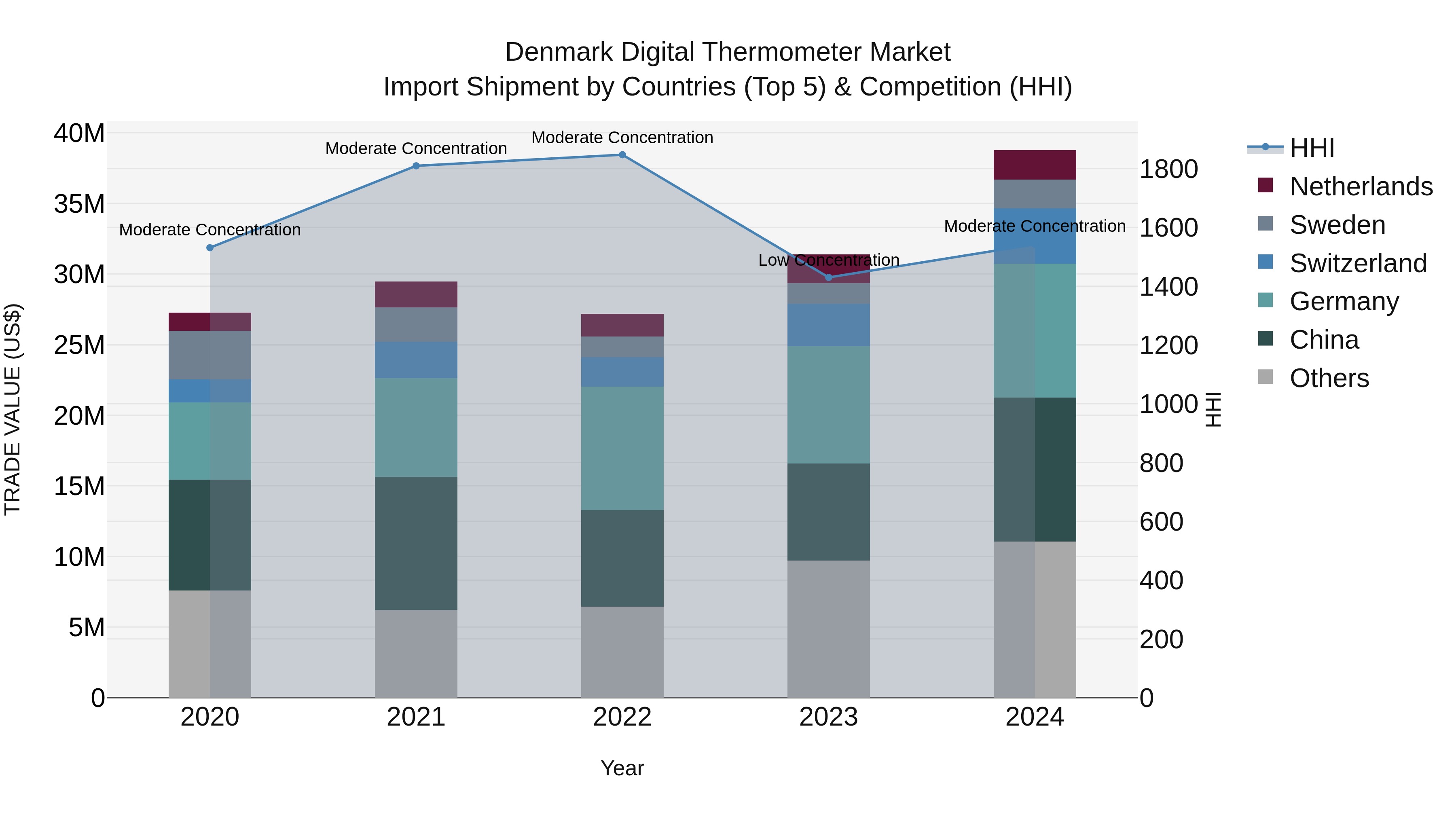 Denmark Digital Thermometer Market Top 5 Importing Countries and Market Competition (HHI) Analysis