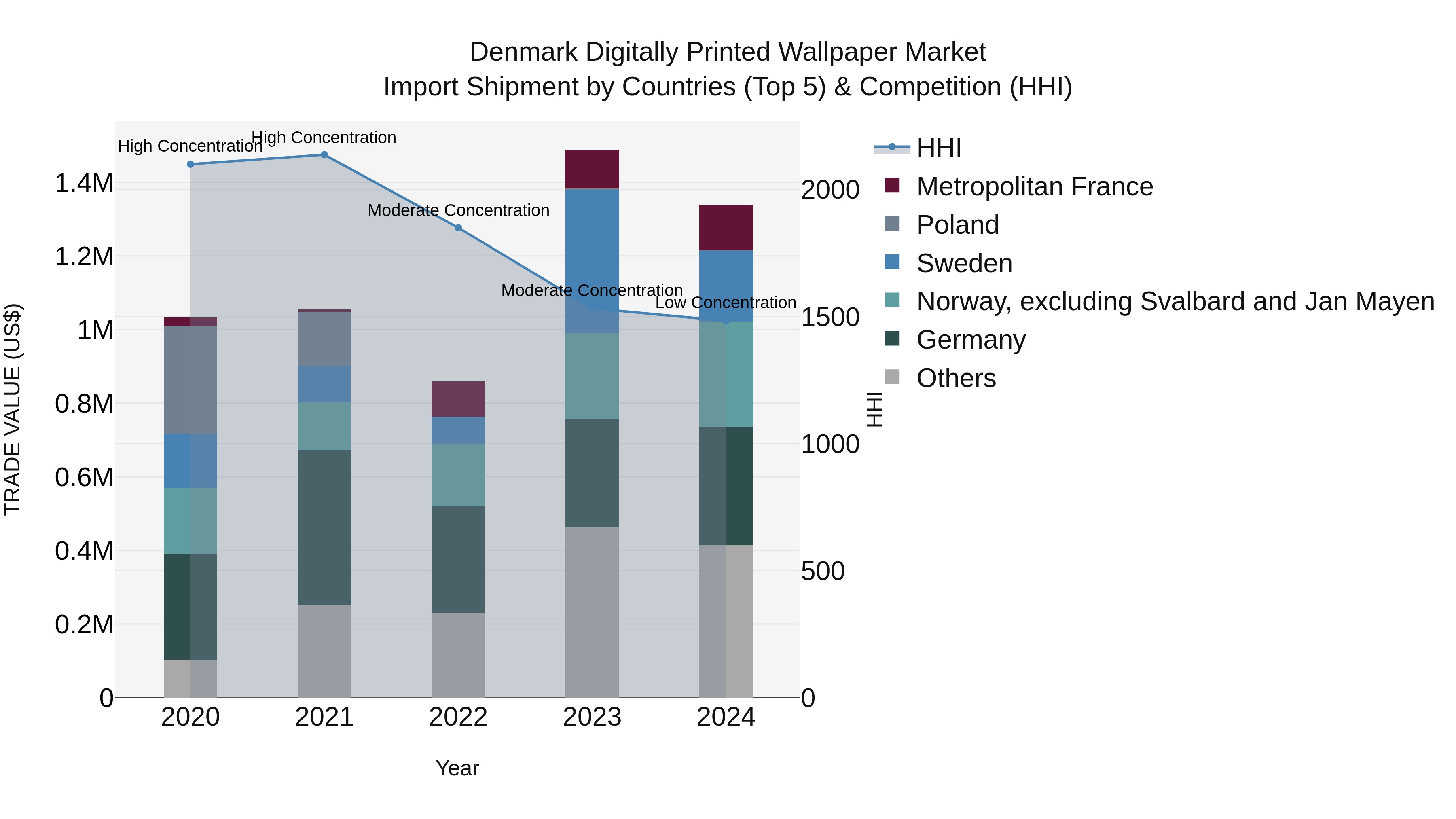 Denmark Digitally Printed Wallpaper Market Top 5 Importing Countries and Market Competition (HHI) Analysis