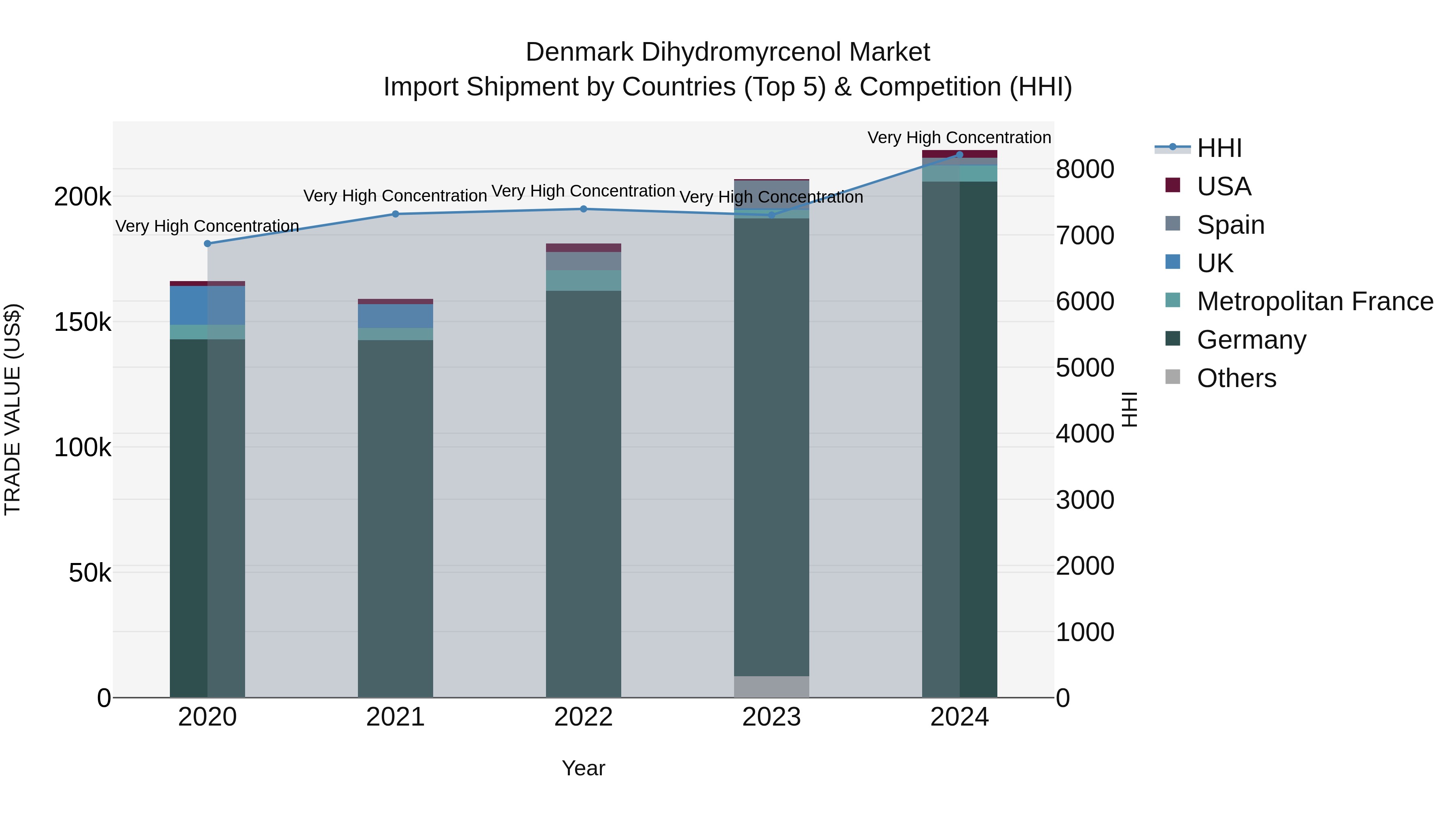 Denmark Dihydromyrcenol Market Top 5 Importing Countries and Market Competition (HHI) Analysis