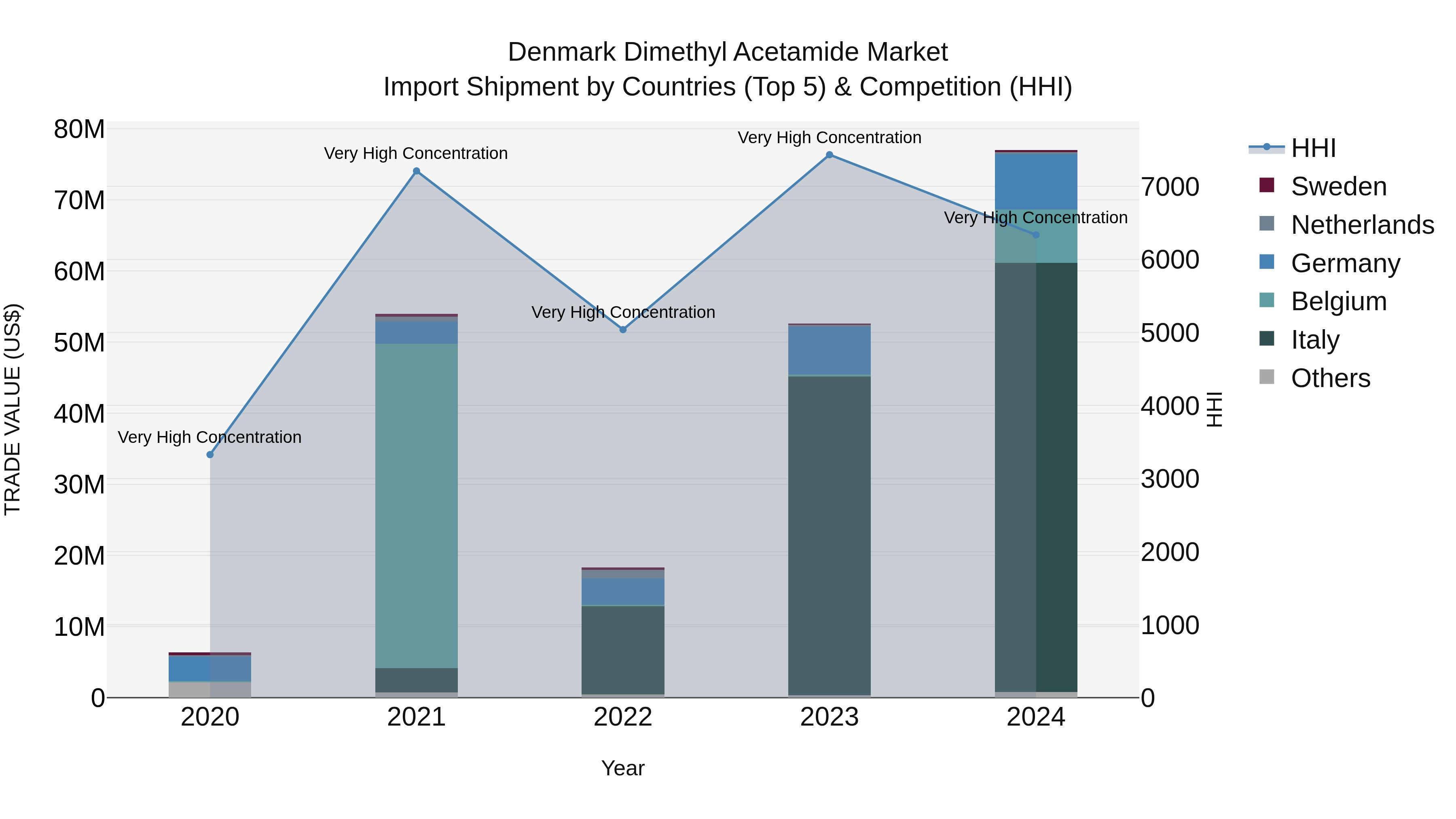 Denmark Dimethyl Acetamide Market Top 5 Importing Countries and Market Competition (HHI) Analysis