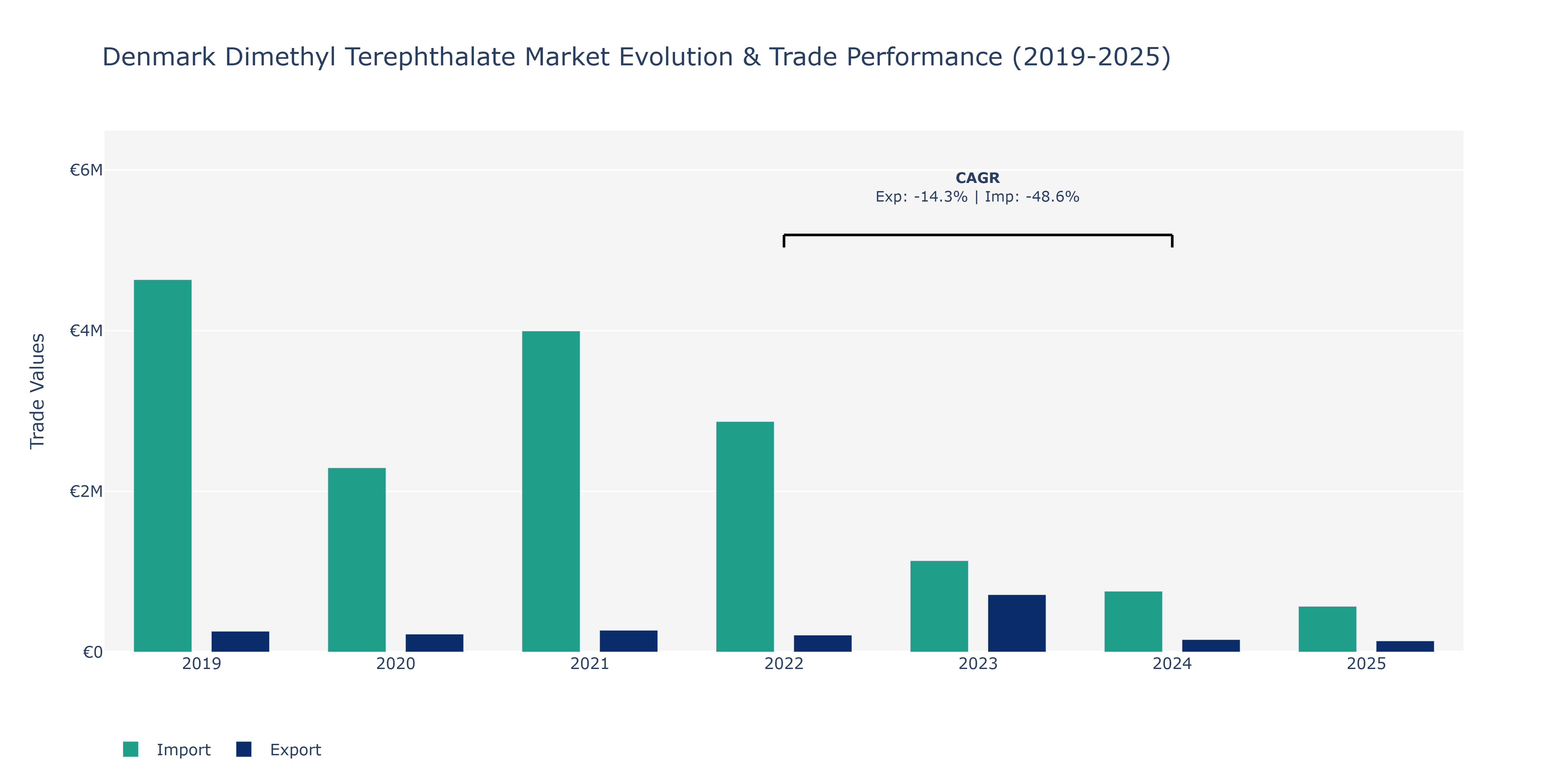 Denmark Dimethyl Terephthalate Market: Production & Trade Performance (2019-2025)