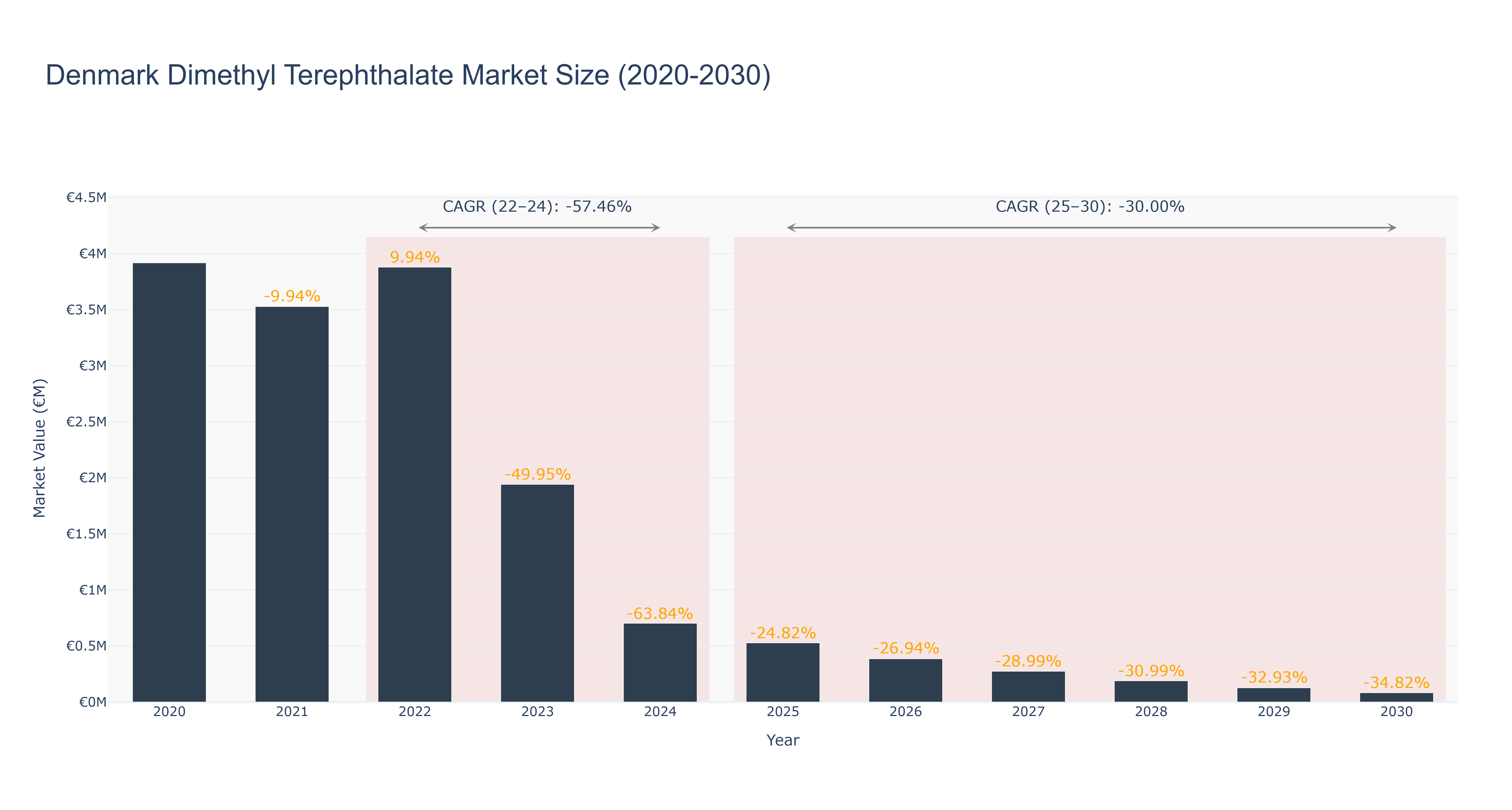 Denmark Dimethyl Terephthalate Market Size (2020-2030)