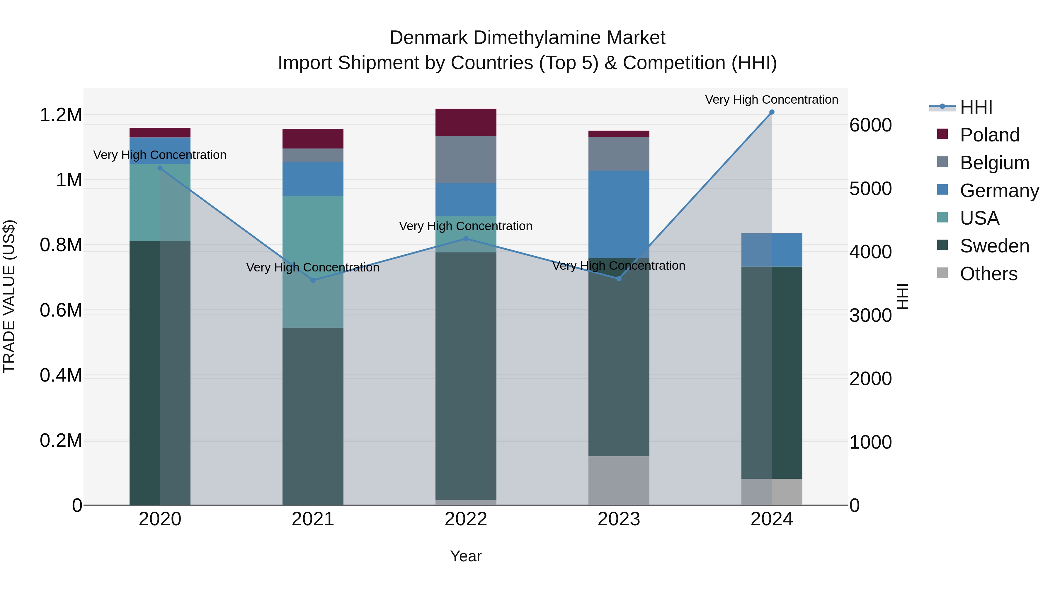 Denmark Dimethylamine Market Top 5 Importing Countries and Market Competition (HHI) Analysis