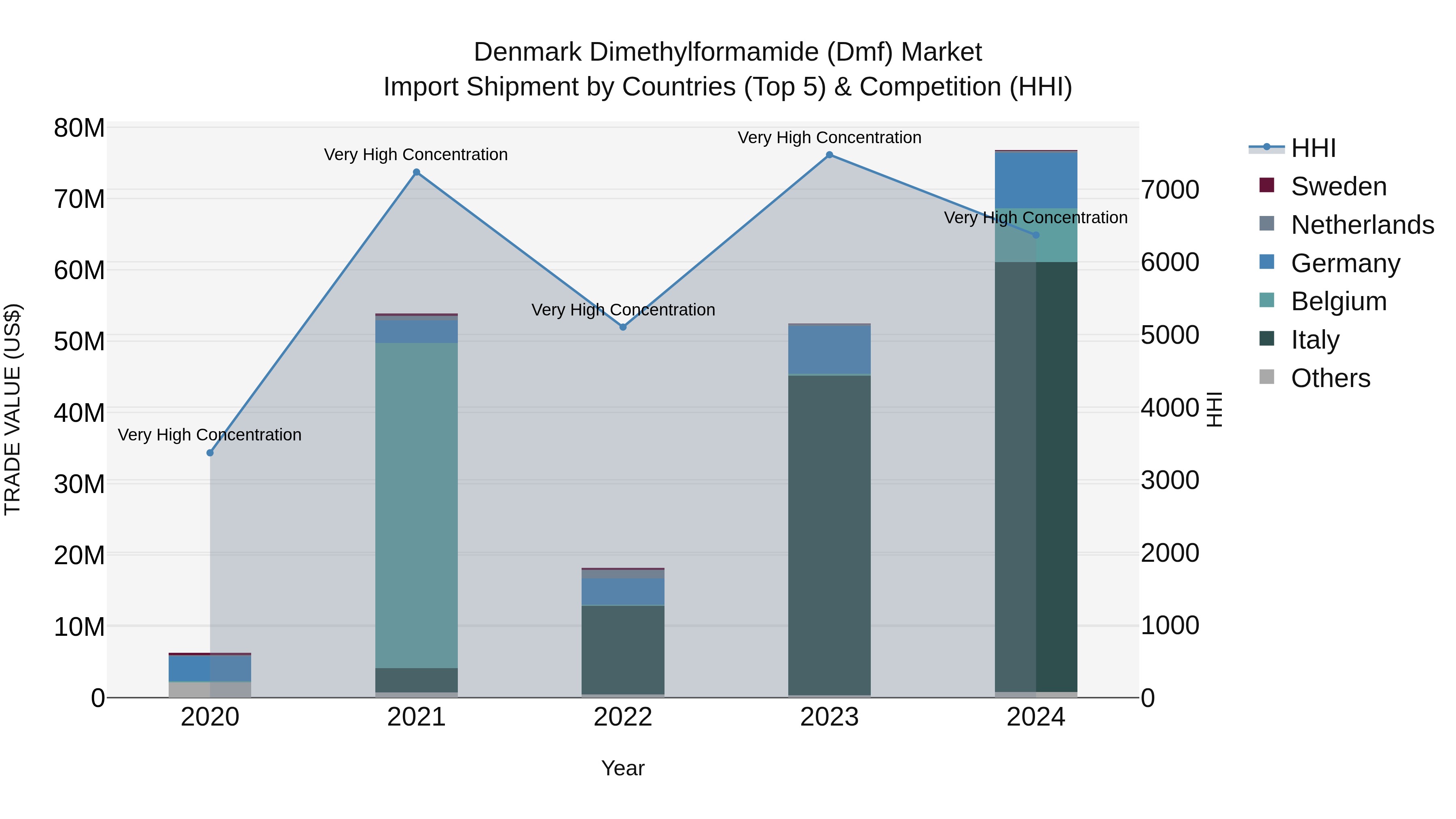 Denmark Dimethylformamide (Dmf) Market Top 5 Importing Countries and Market Competition (HHI) Analysis