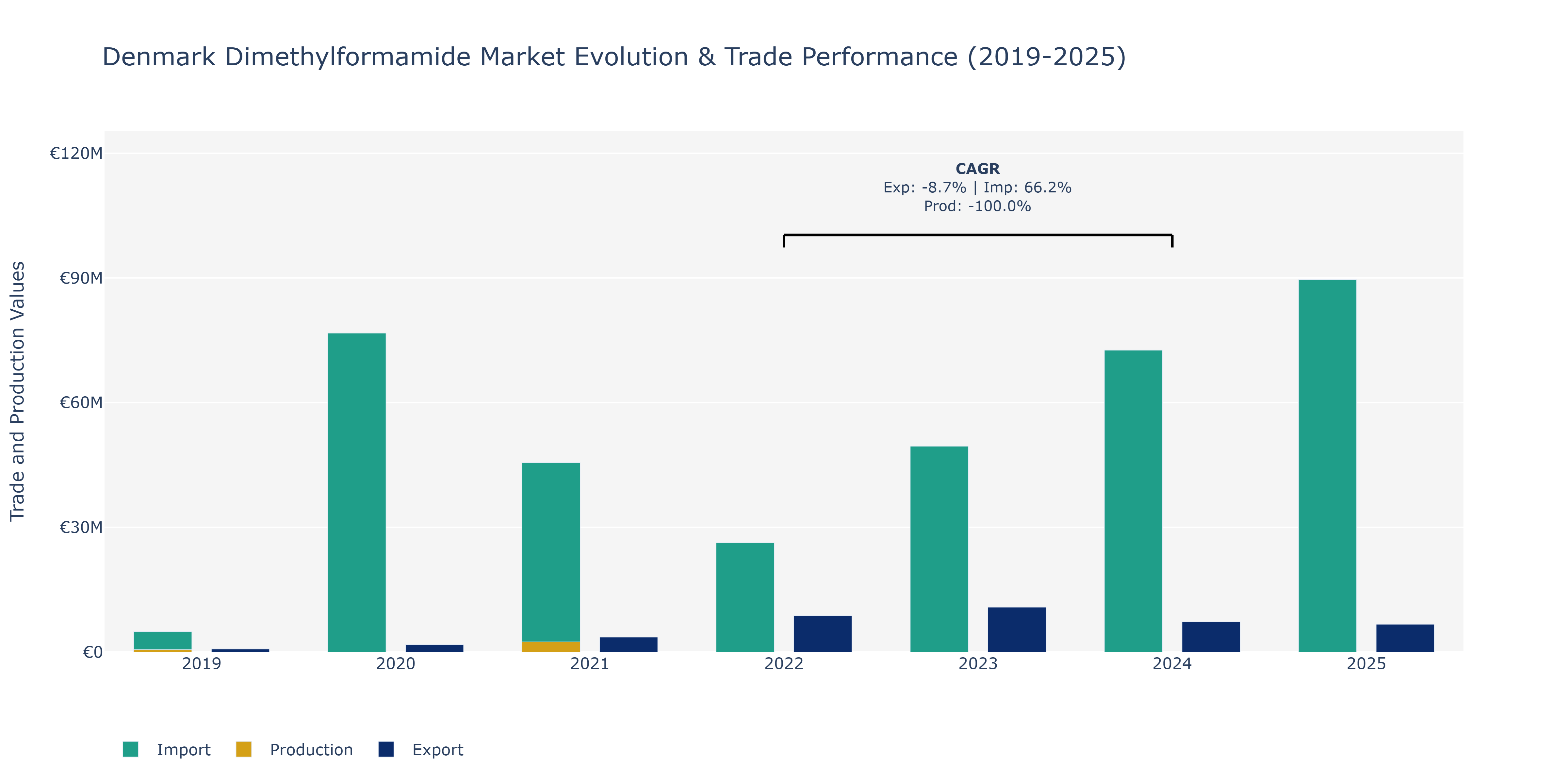Denmark Dimethylformamide Market: Production & Trade Performance (2019-2025)