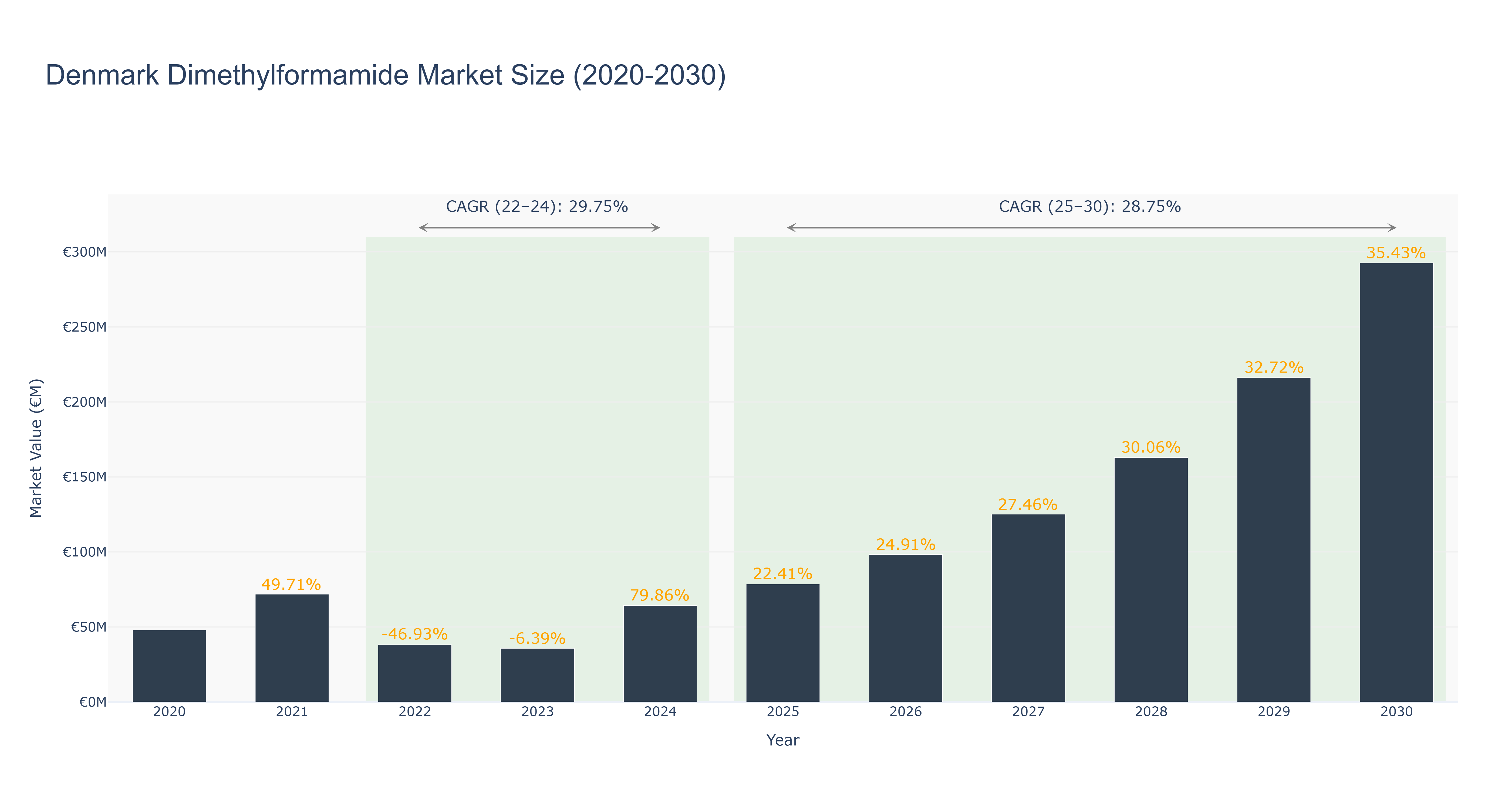 Denmark Dimethylformamide Market Size (2020-2030)