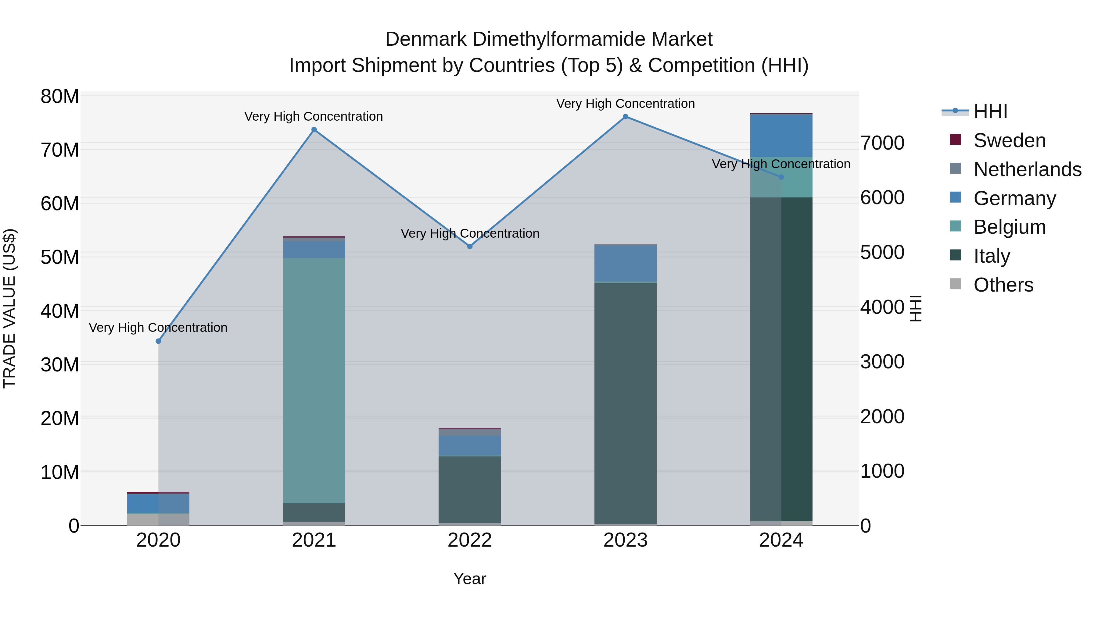 Denmark Dimethylformamide Market Top 5 Importing Countries and Market Competition (HHI) Analysis