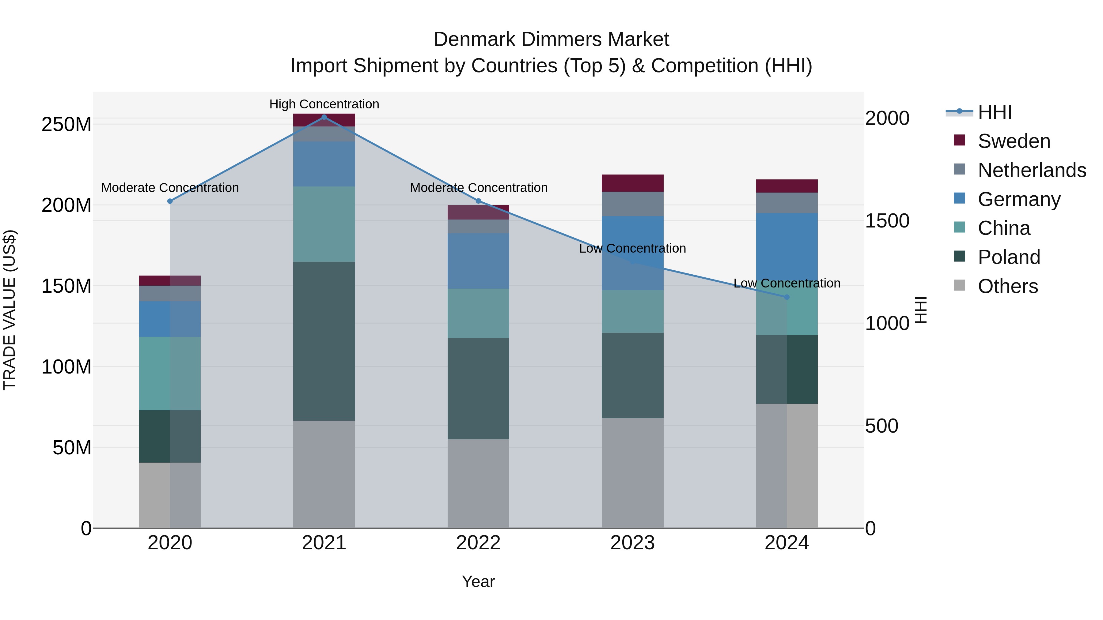 Denmark Dimmers Market Top 5 Importing Countries and Market Competition (HHI) Analysis
