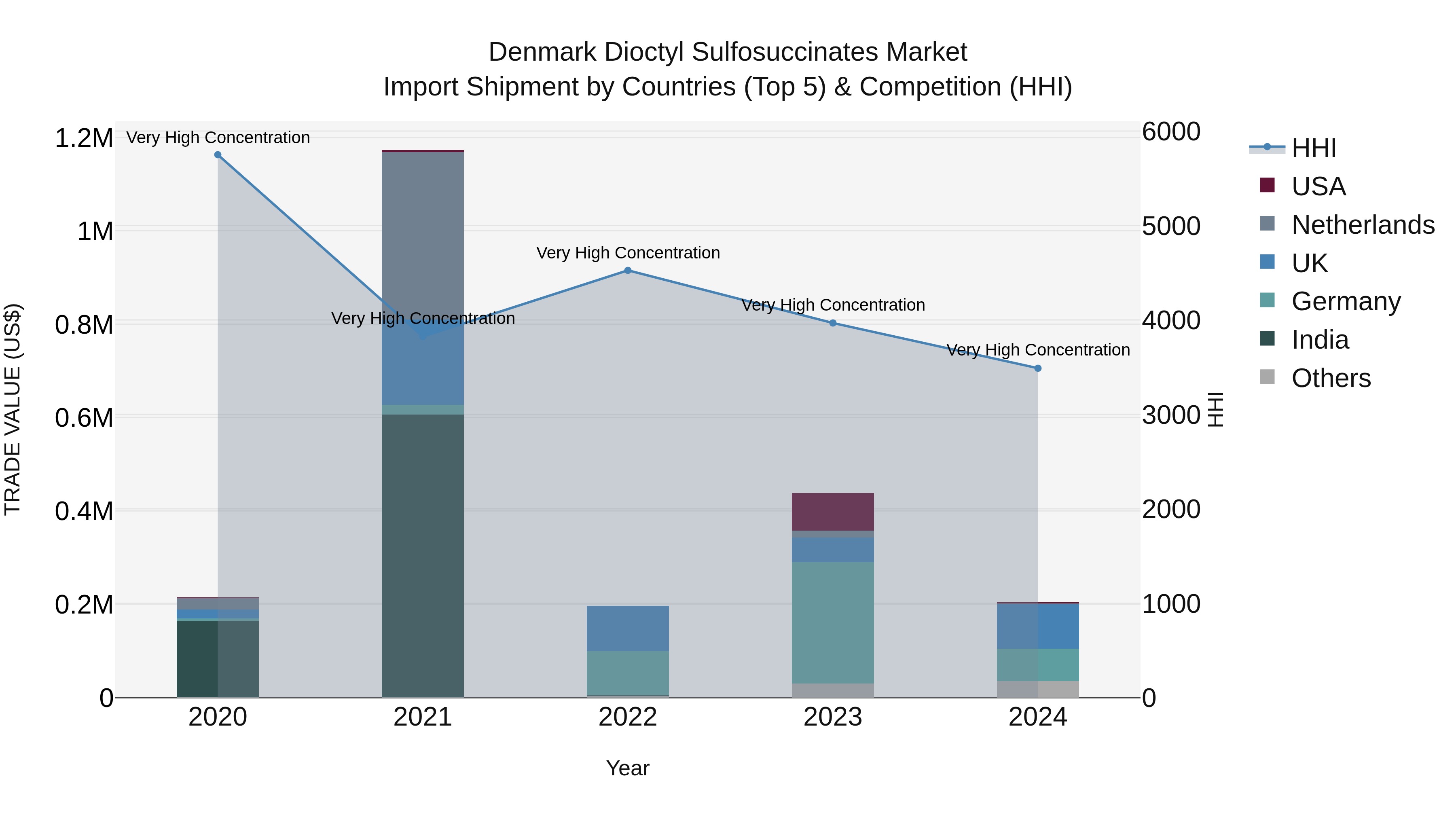 Denmark Dioctyl Sulfosuccinates Market Top 5 Importing Countries and Market Competition (HHI) Analysis