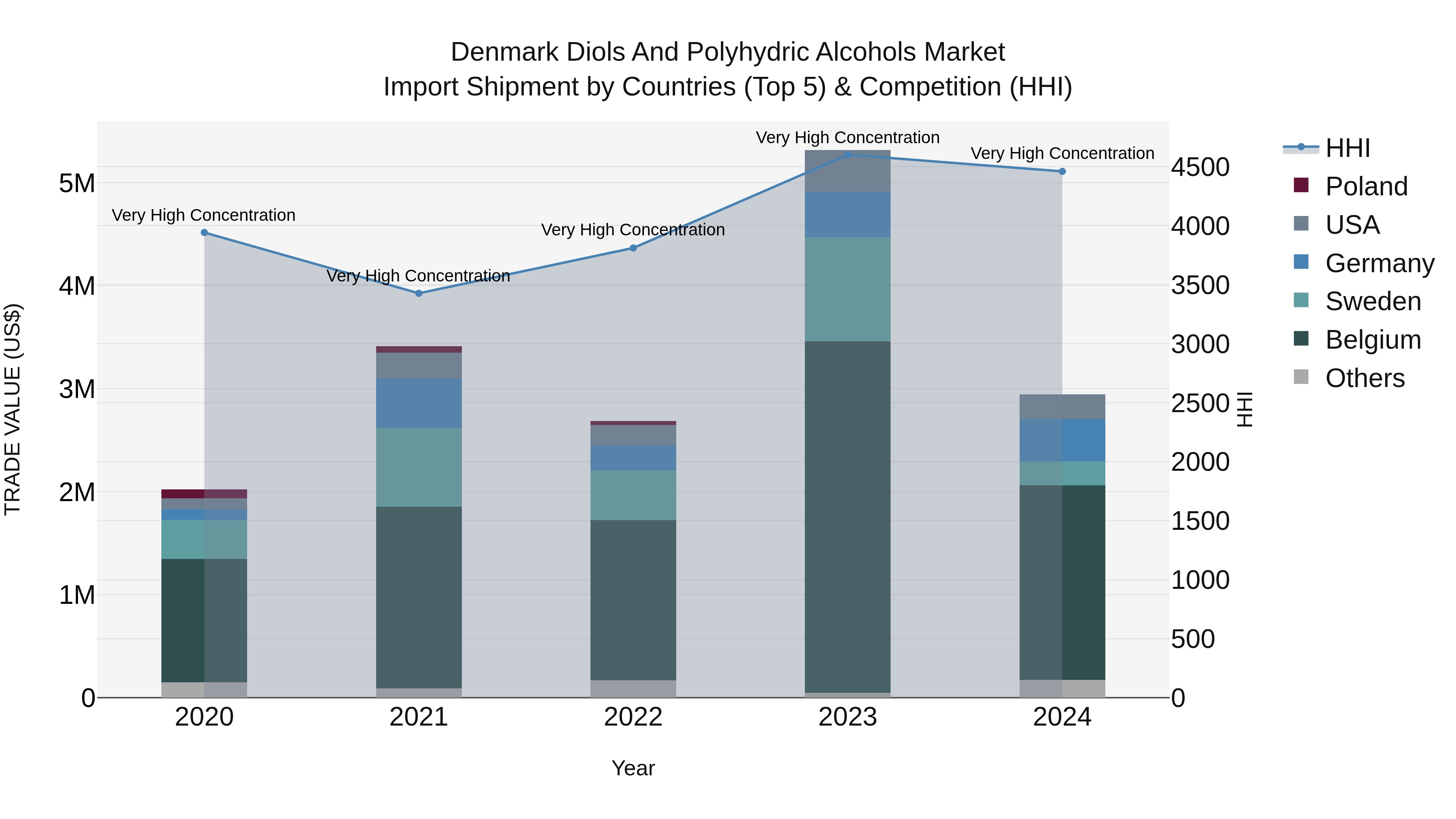 Denmark Diols and Polyhydric Alcohols Market Top 5 Importing Countries and Market Competition (HHI) Analysis