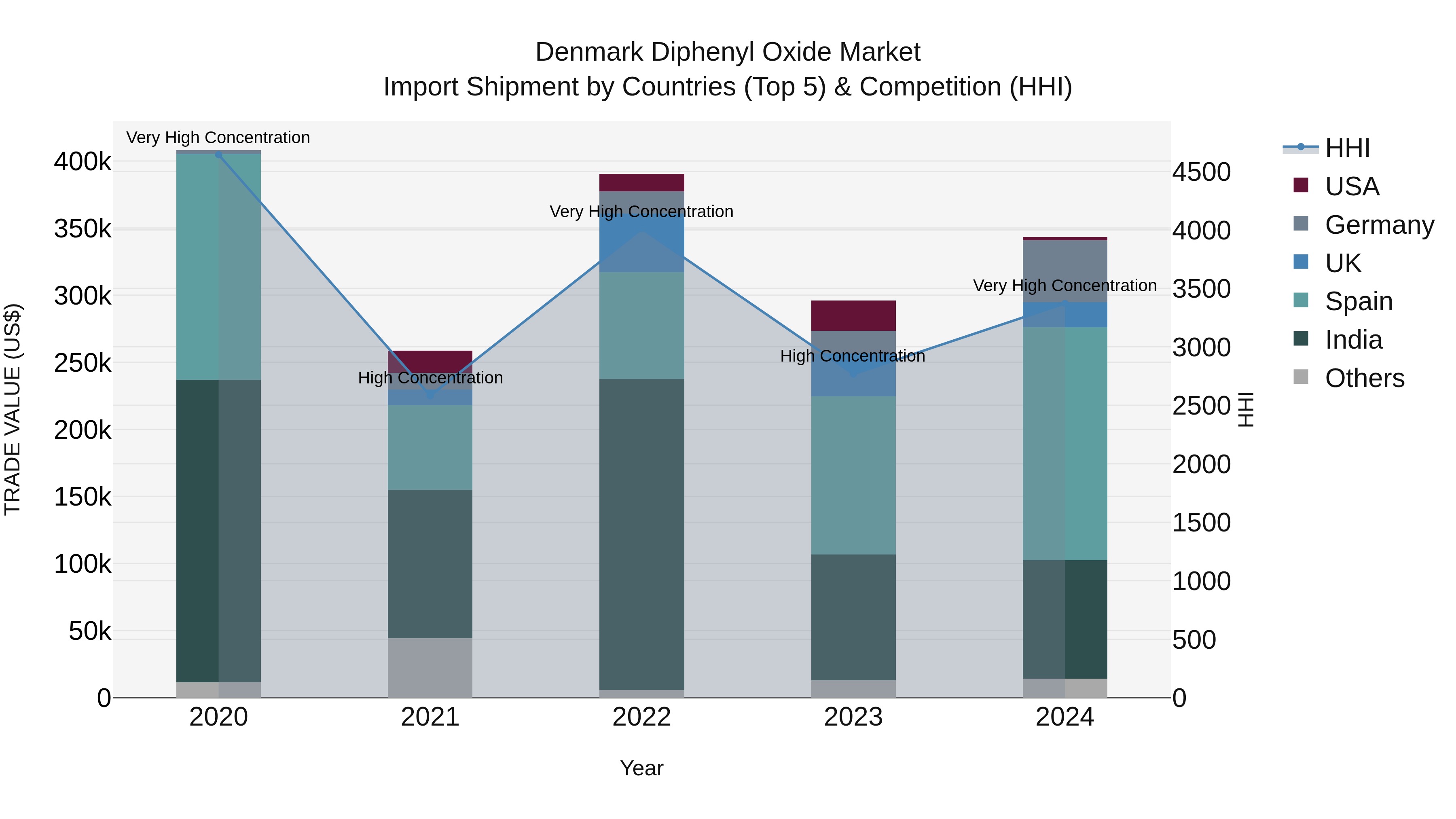Denmark Diphenyl Oxide Market Top 5 Importing Countries and Market Competition (HHI) Analysis