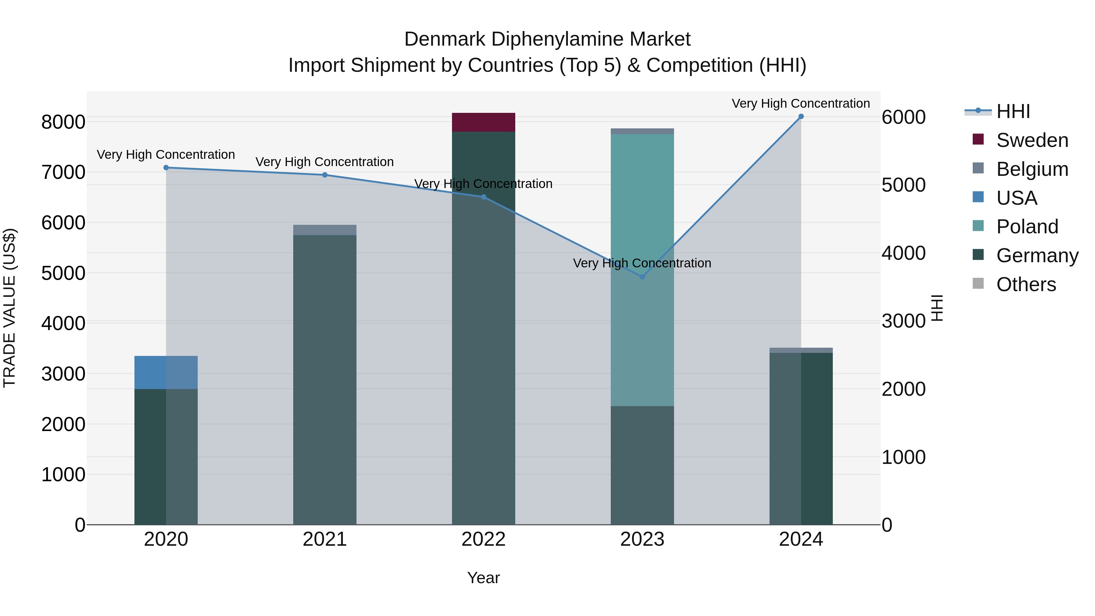 Denmark Diphenylamine Market Top 5 Importing Countries and Market Competition (HHI) Analysis