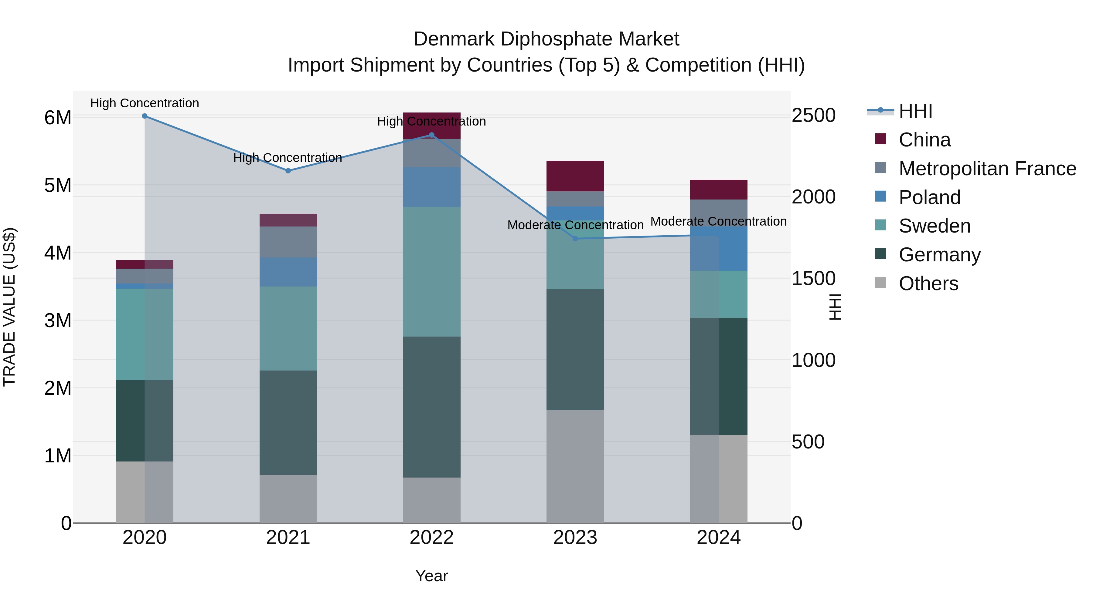 Denmark Diphosphate Market Top 5 Importing Countries and Market Competition (HHI) Analysis
