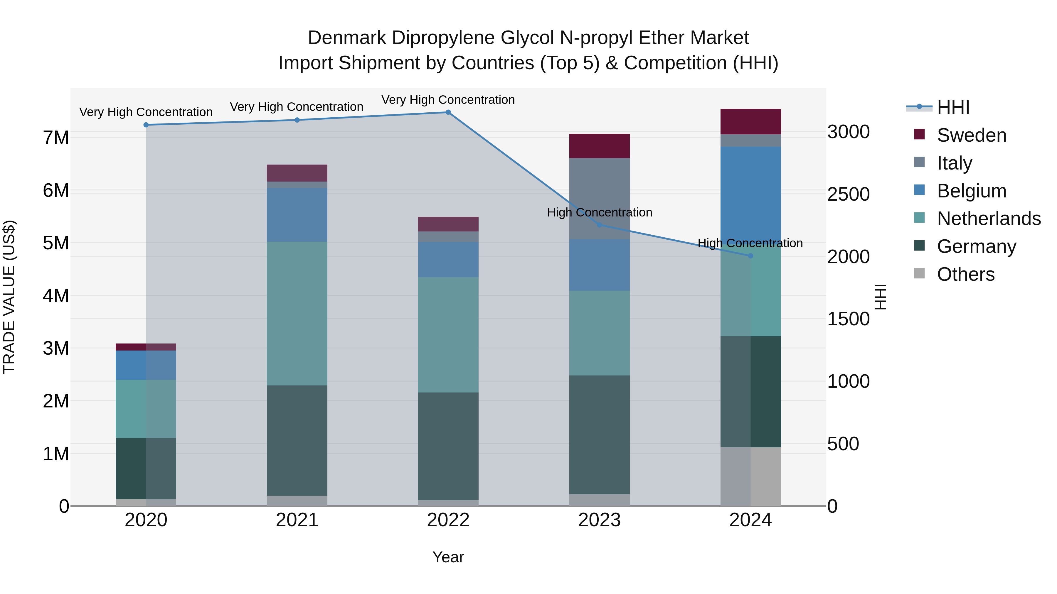 Denmark Dipropylene Glycol N-propyl Ether Market Top 5 Importing Countries and Market Competition (HHI) Analysis