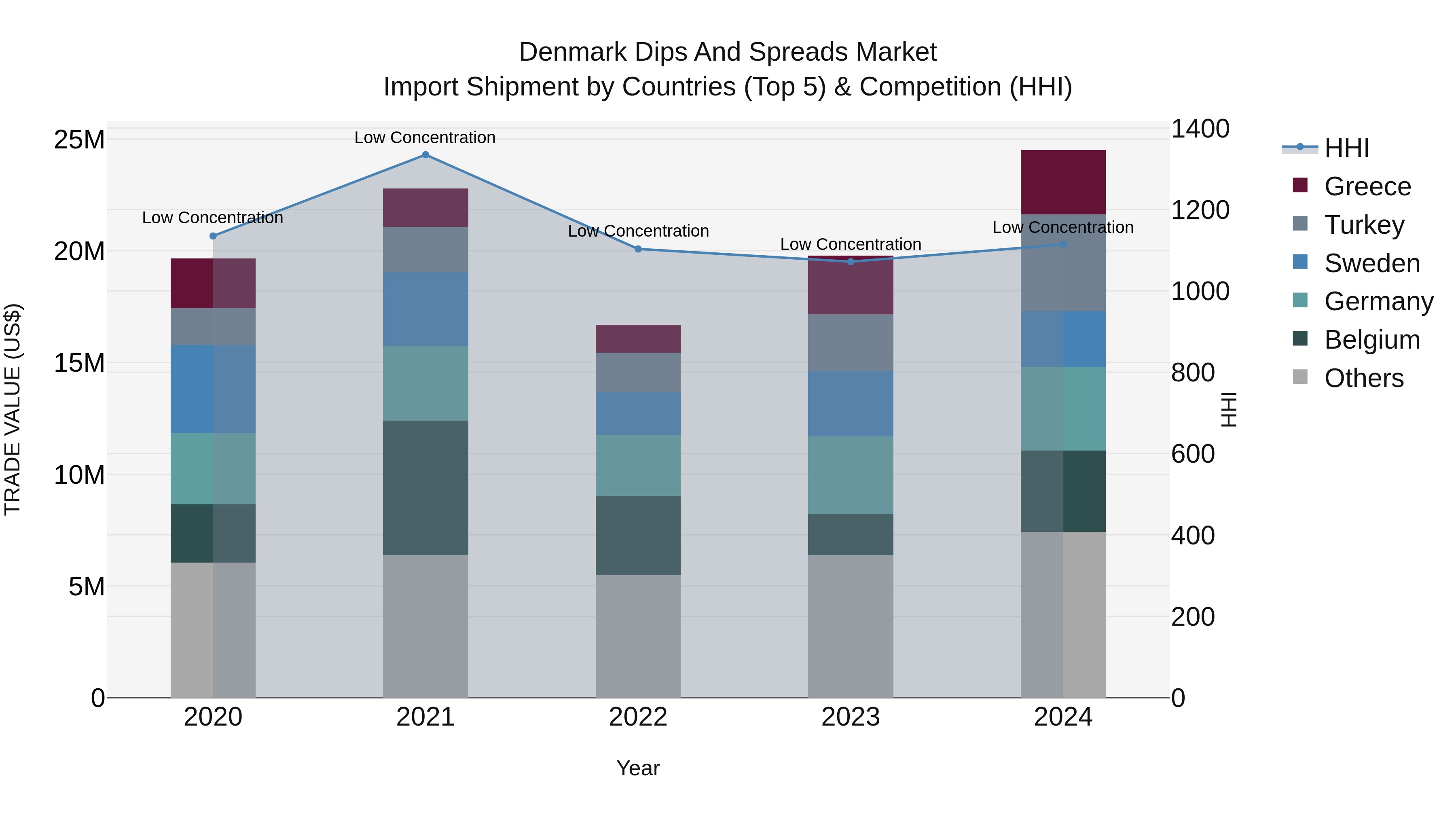 Denmark Dips and Spreads Market Top 5 Importing Countries and Market Competition (HHI) Analysis