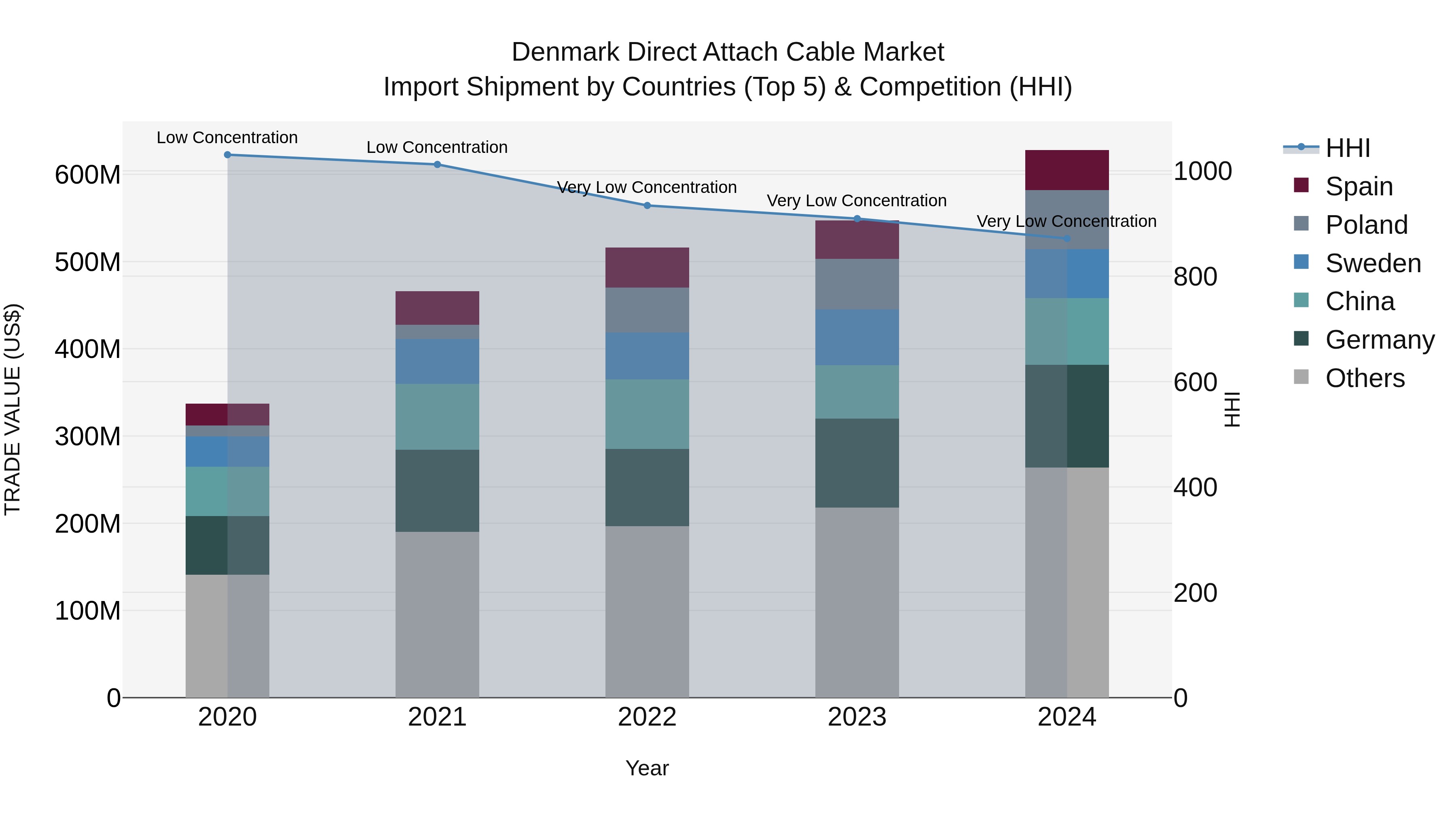Denmark Direct Attach Cable Market Top 5 Importing Countries and Market Competition (HHI) Analysis