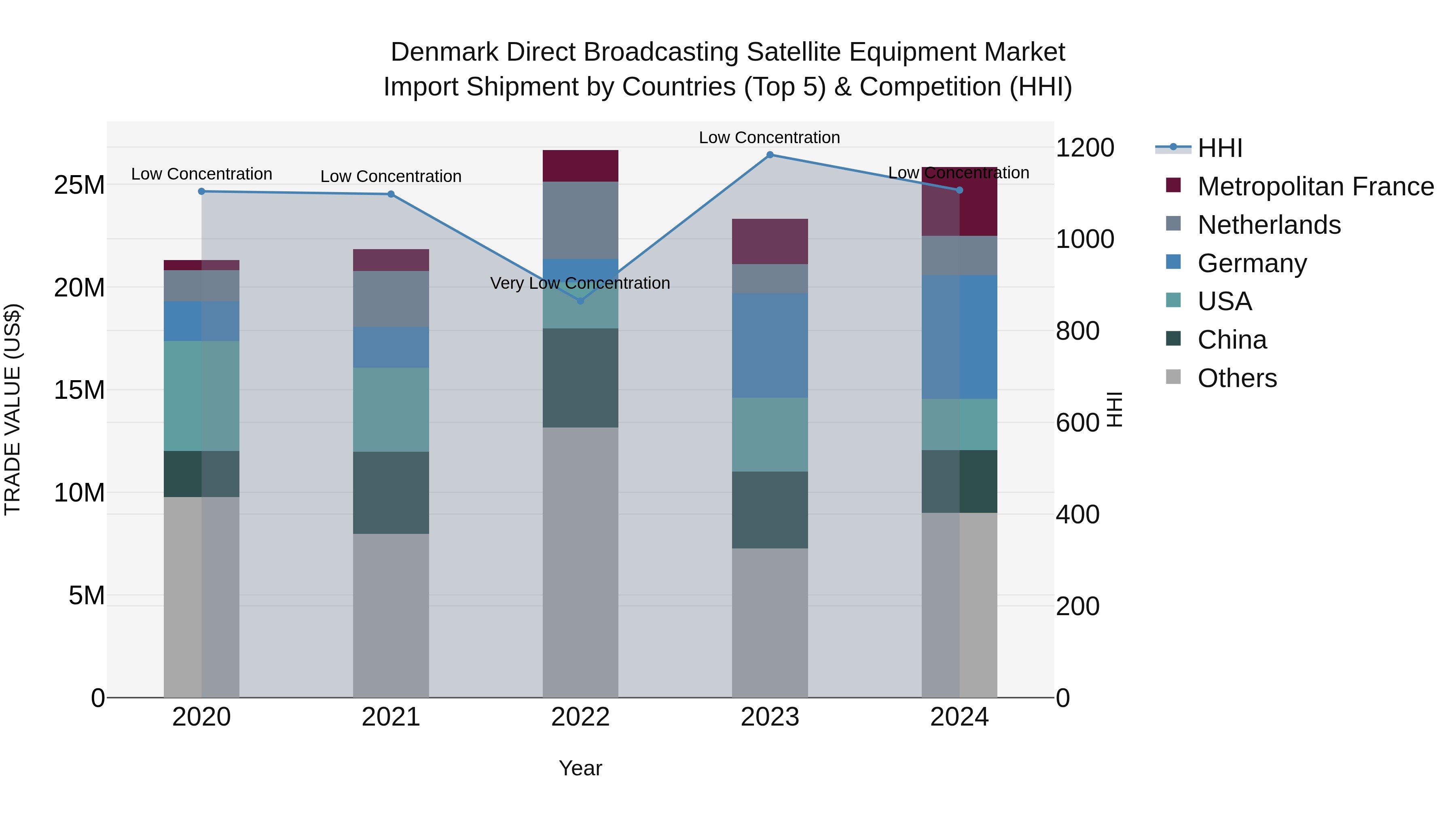 Denmark Direct Broadcasting Satellite Equipment Market Top 5 Importing Countries and Market Competition (HHI) Analysis