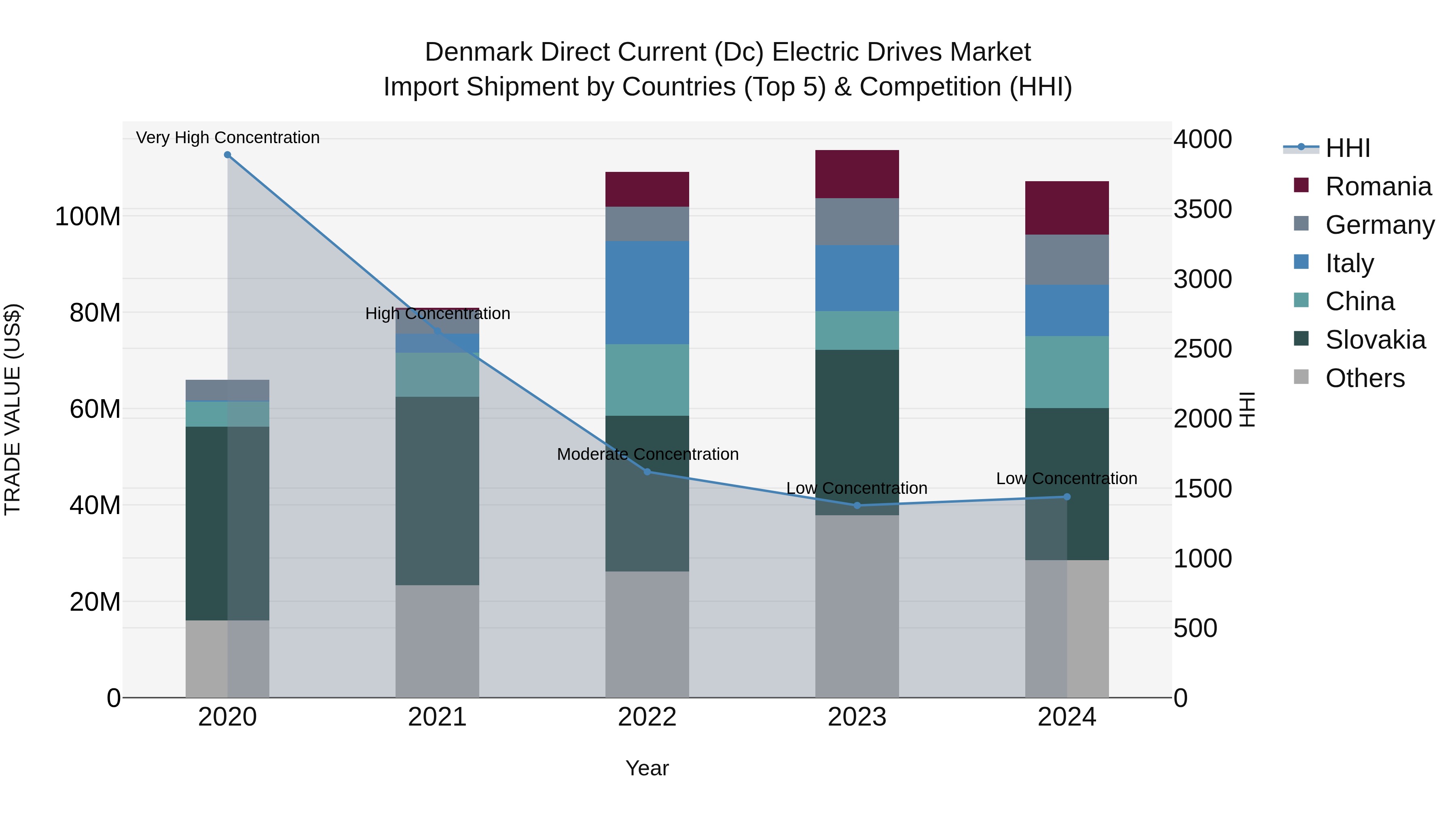 Denmark Direct Current (Dc) Electric Drives Market Top 5 Importing Countries and Market Competition (HHI) Analysis