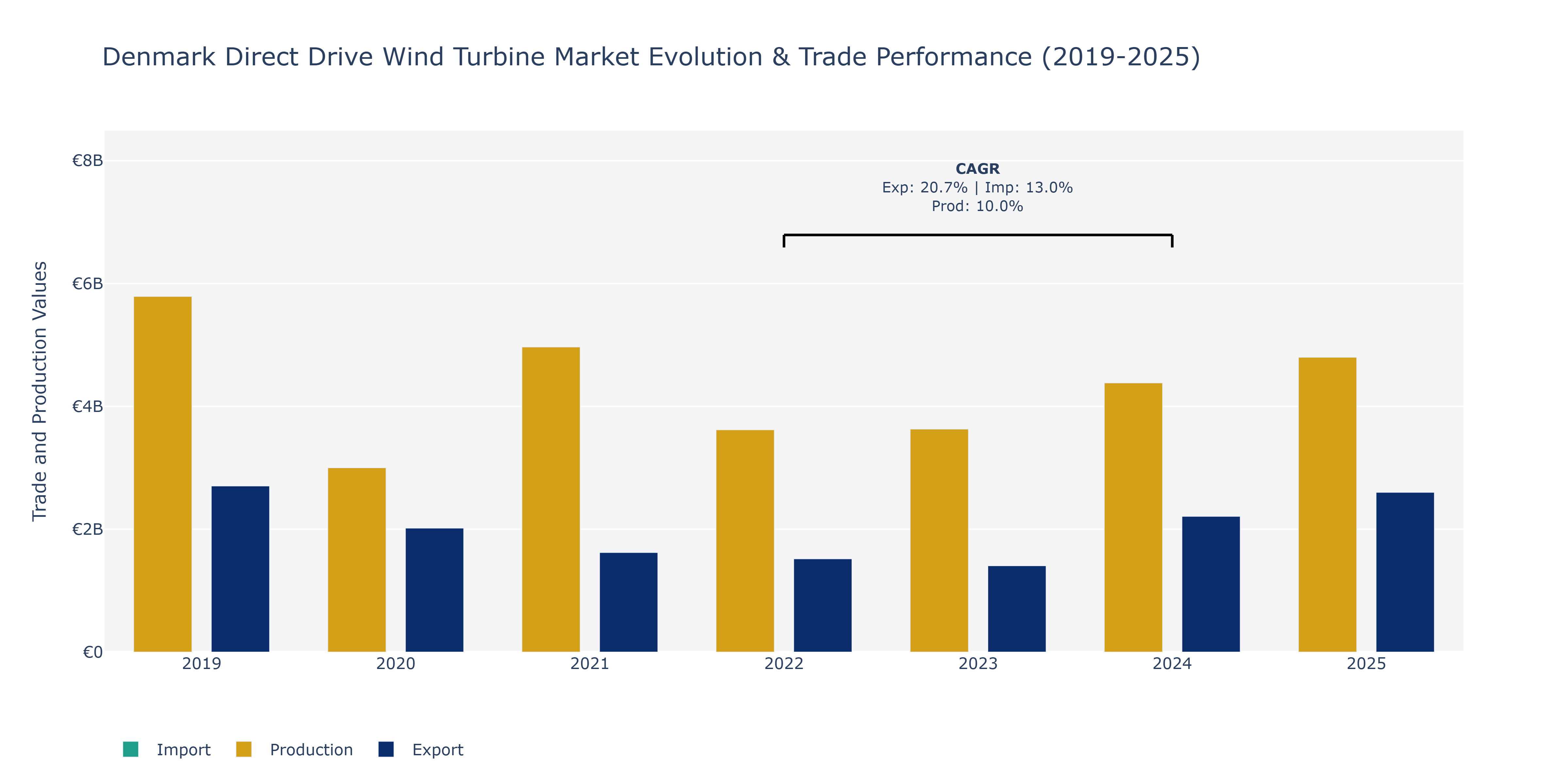 Denmark Direct Drive Wind Turbine Market: Production & Trade Performance (2019-2025) Size