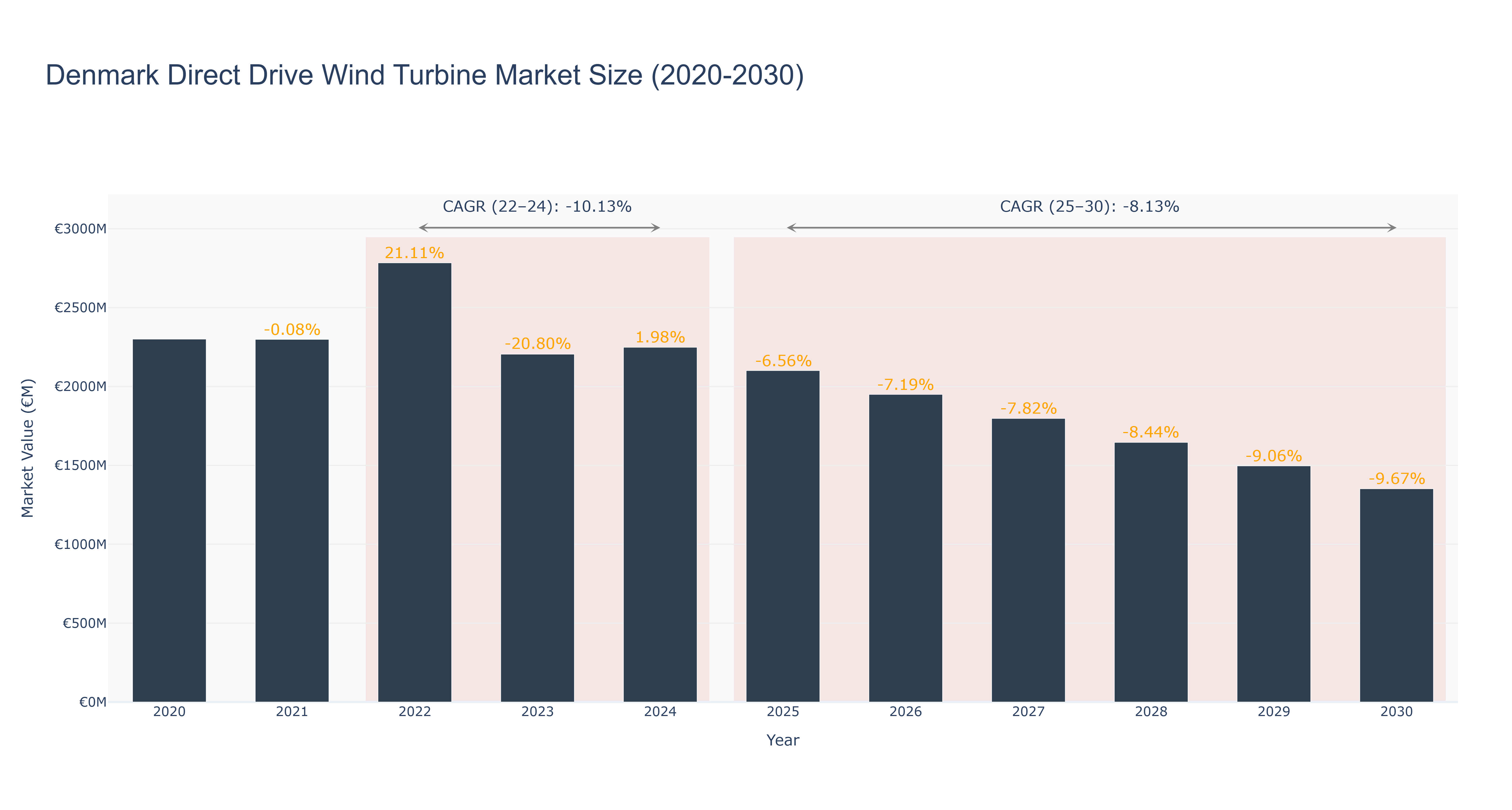 Denmark Direct Drive Wind Turbine Market Size (2020-2030) Size