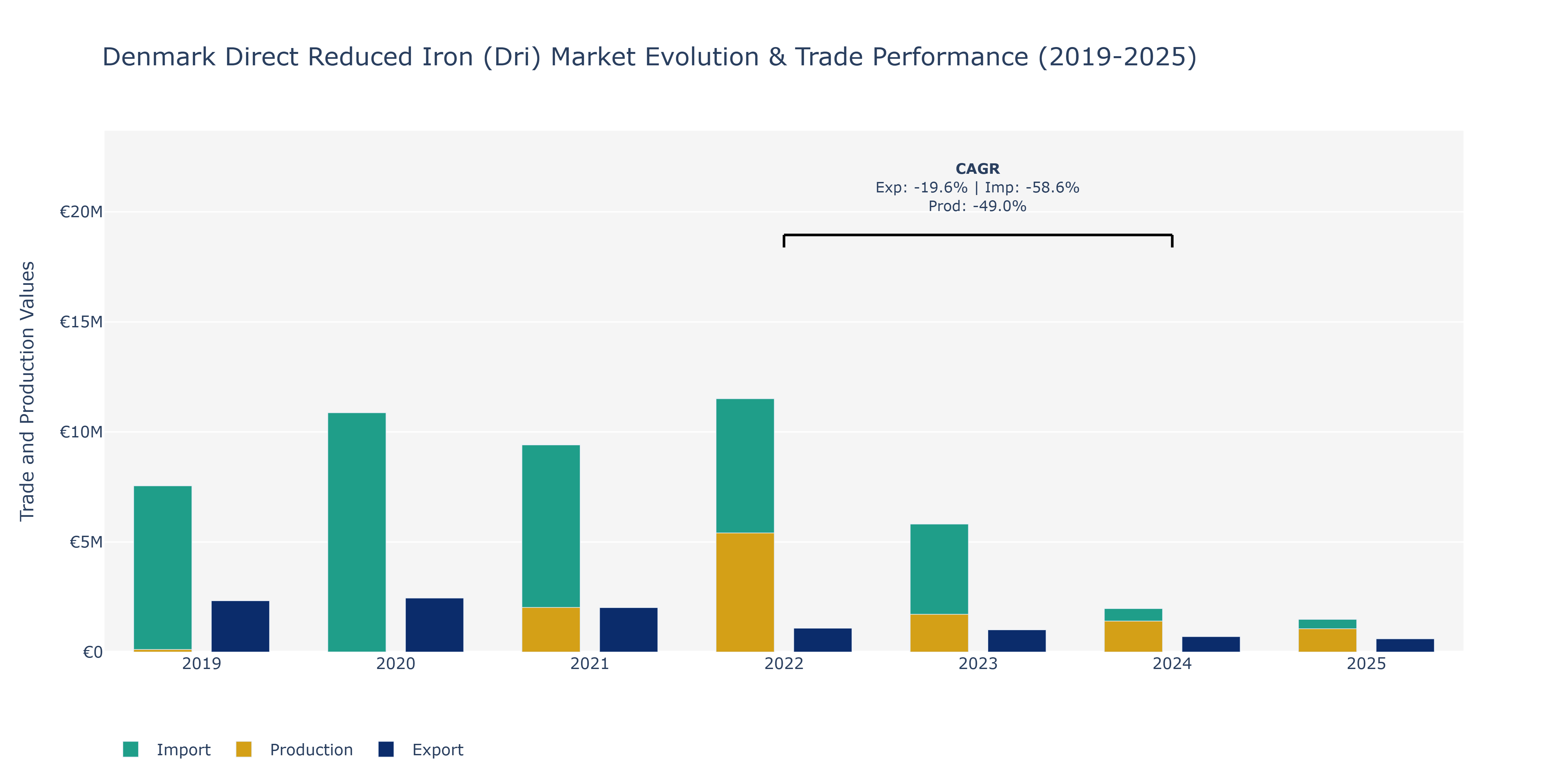 Denmark Direct Reduced Iron (Dri) Market: Production & Trade Performance (2019-2025)