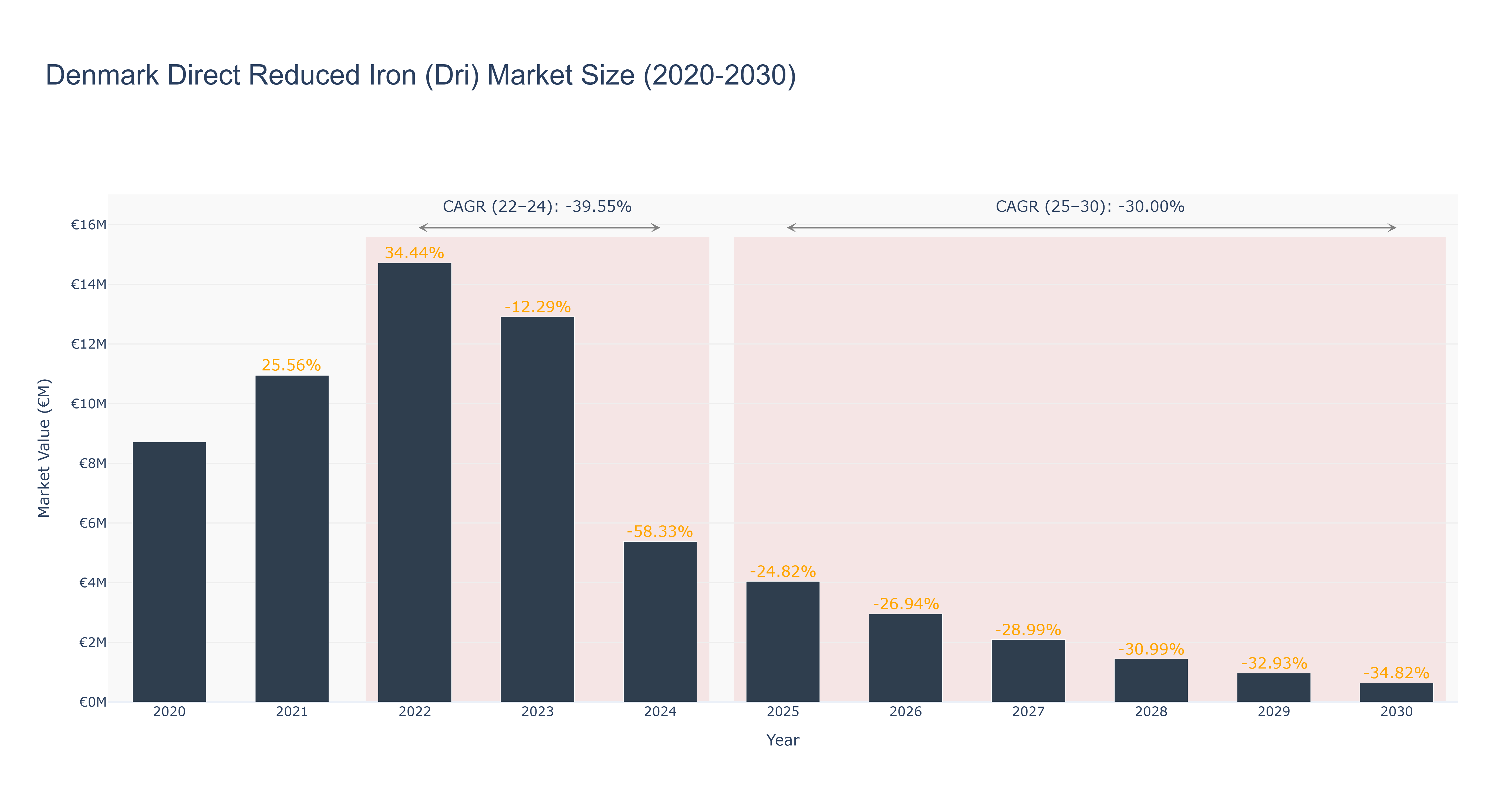 Denmark Direct Reduced Iron (Dri) Market Size (2020-2030)