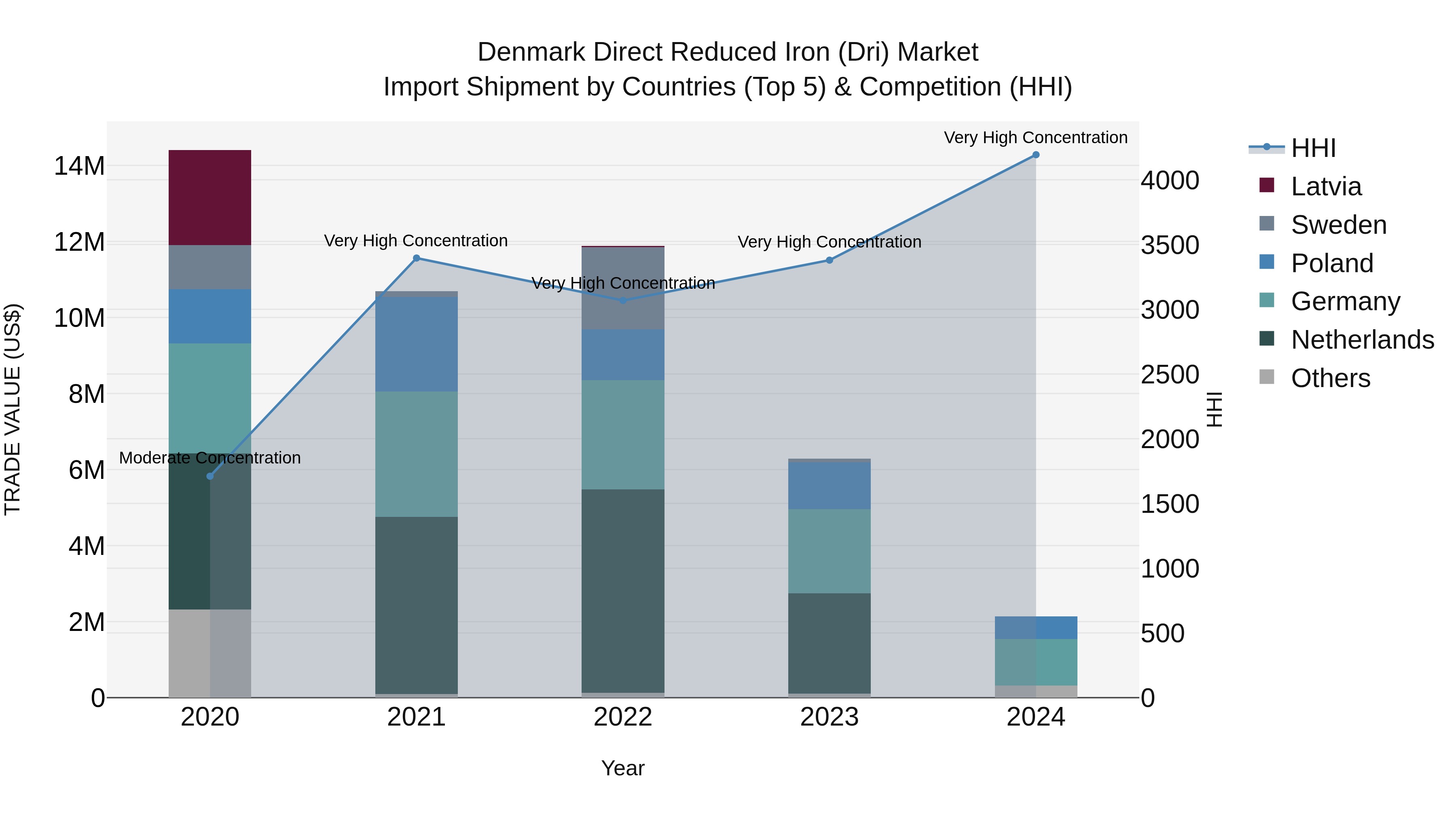 Denmark Direct Reduced Iron (Dri) Market Top 5 Importing Countries and Market Competition (HHI) Analysis