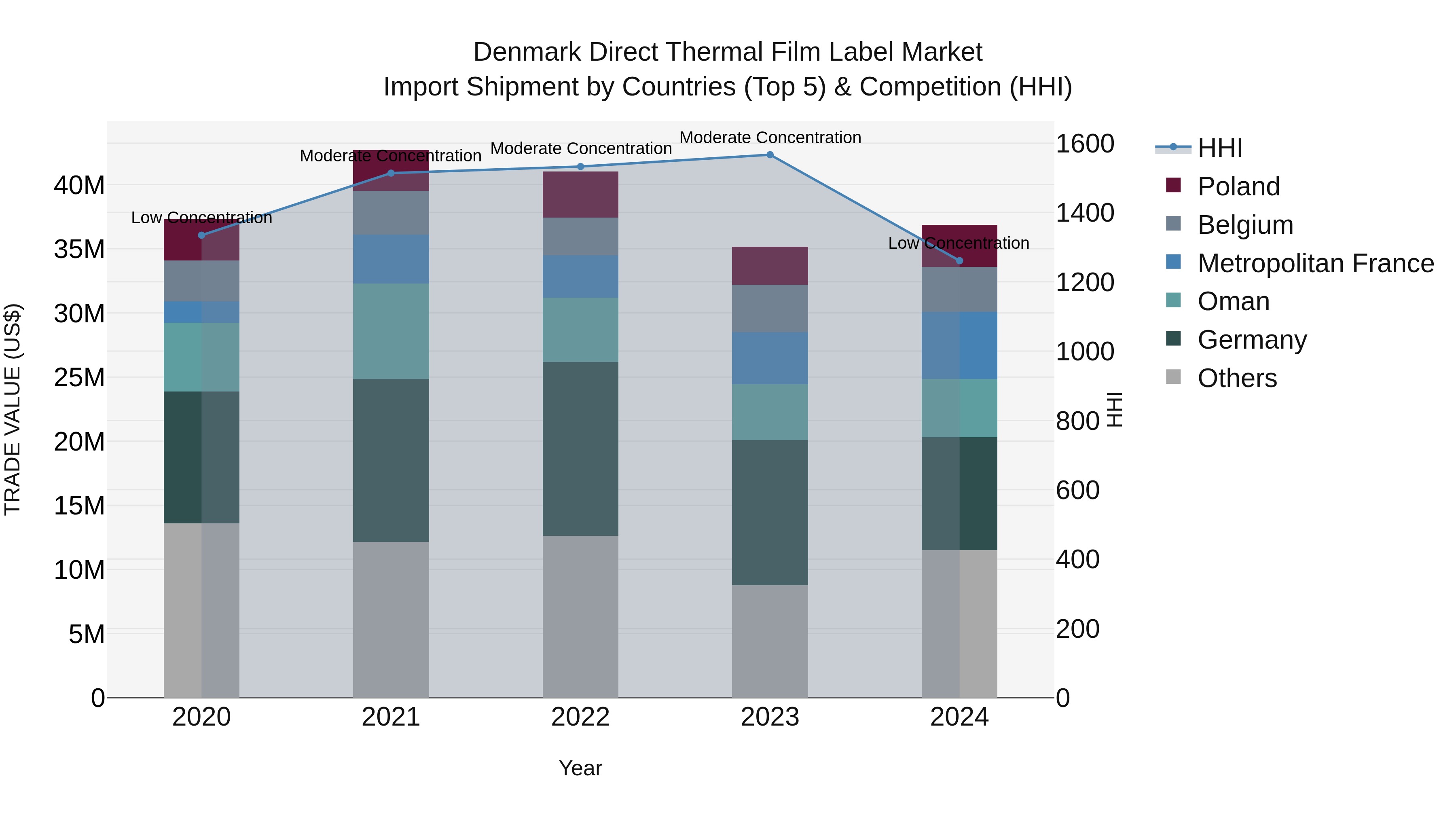 Denmark Direct Thermal Film Label Market Top 5 Importing Countries and Market Competition (HHI) Analysis
