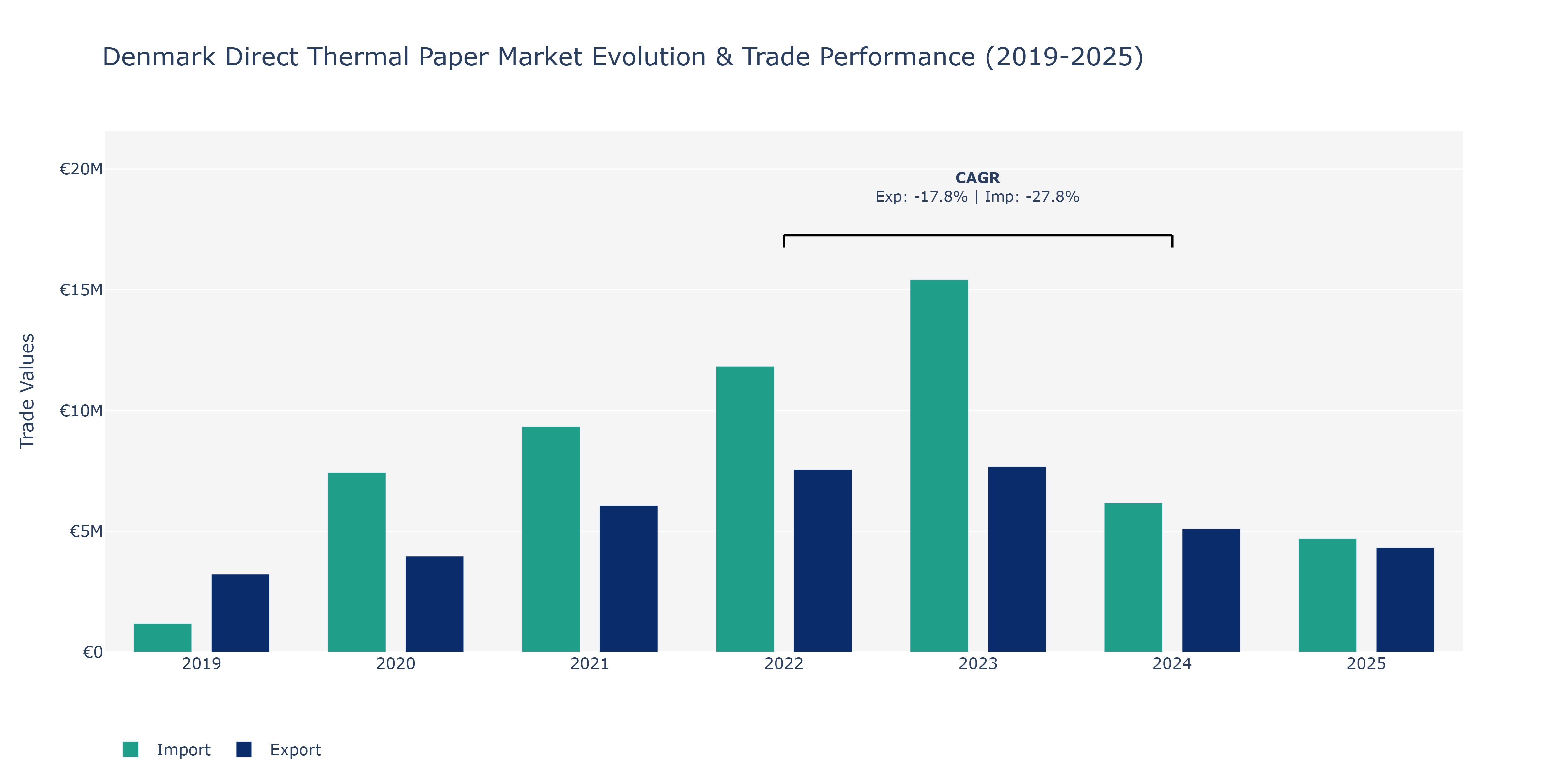 Denmark Direct Thermal Paper Market: Production & Trade Performance (2019-2025)