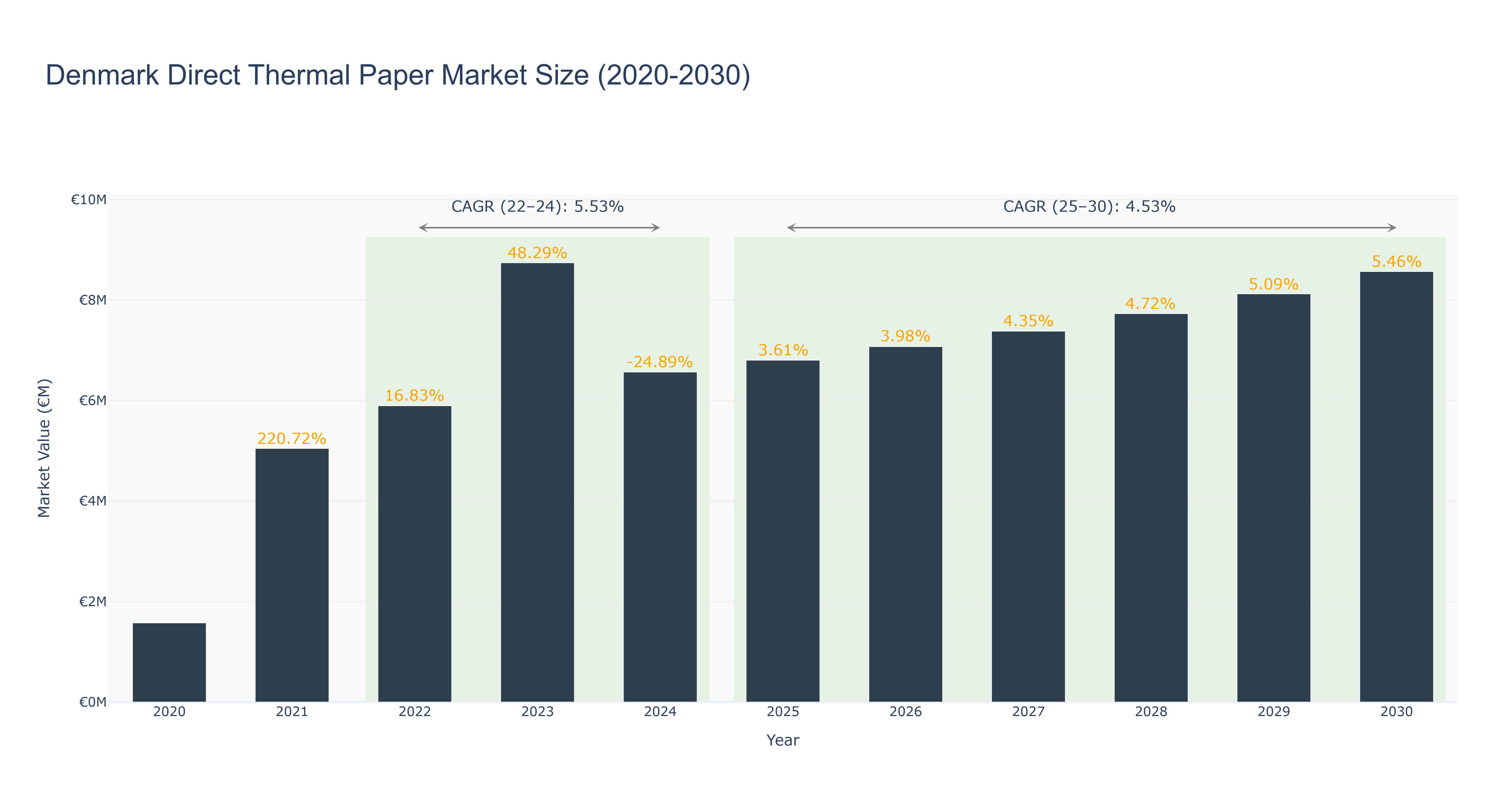 Denmark Direct Thermal Paper Market Size (2020-2030)