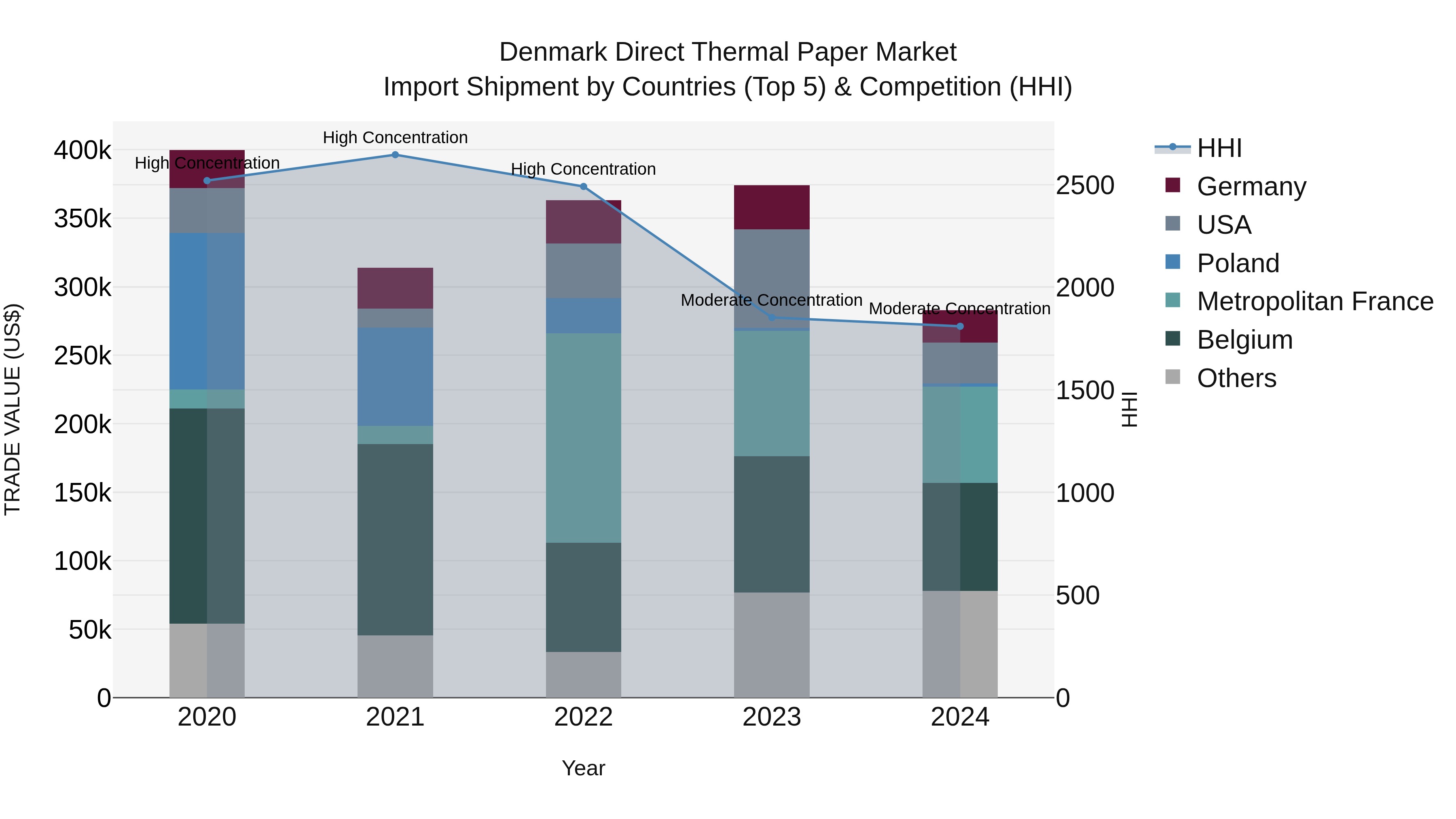 Denmark Direct Thermal Paper Market Top 5 Importing Countries and Market Competition (HHI) Analysis