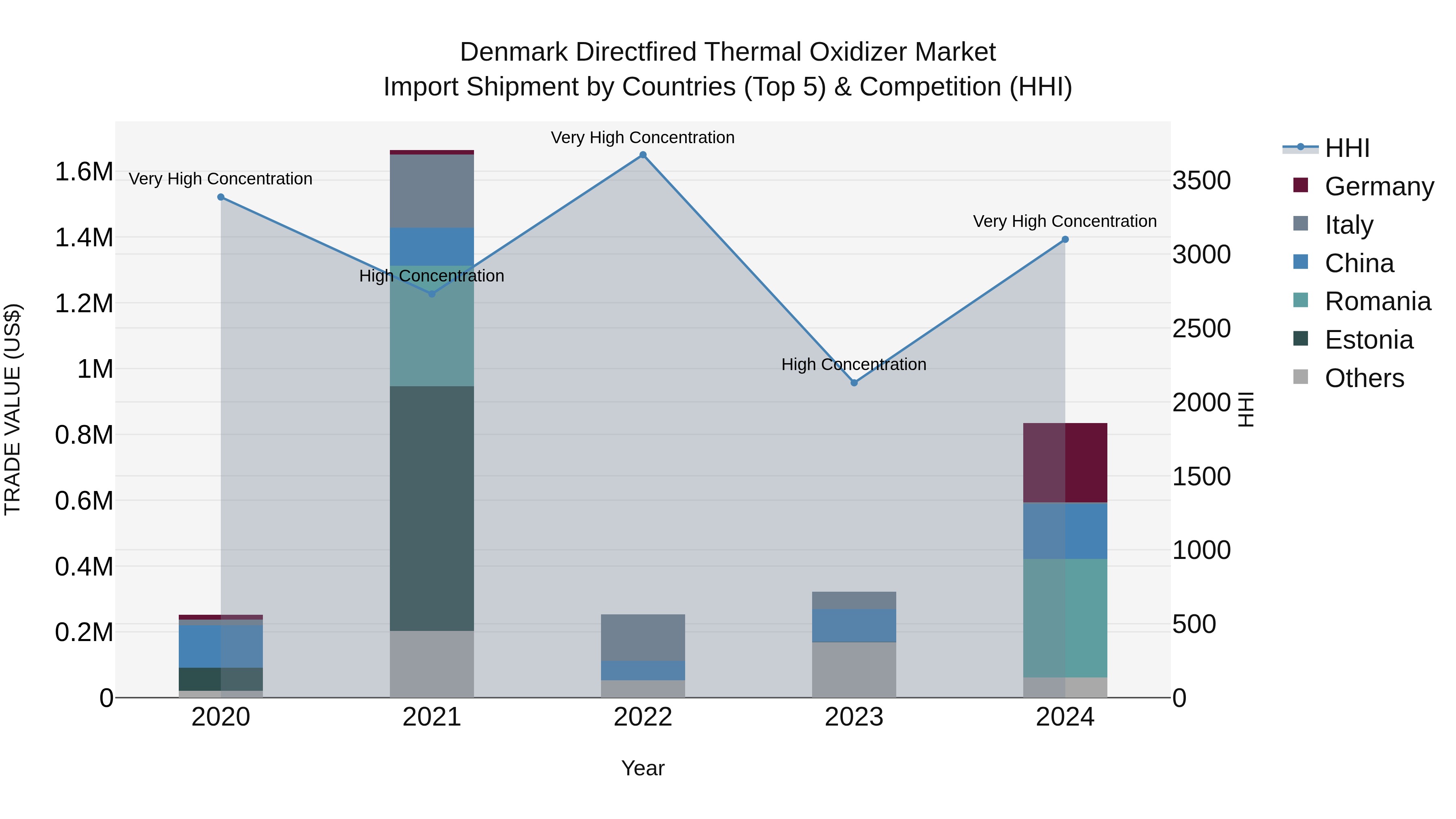 Denmark Directfired Thermal Oxidizer Market Top 5 Importing Countries and Market Competition (HHI) Analysis
