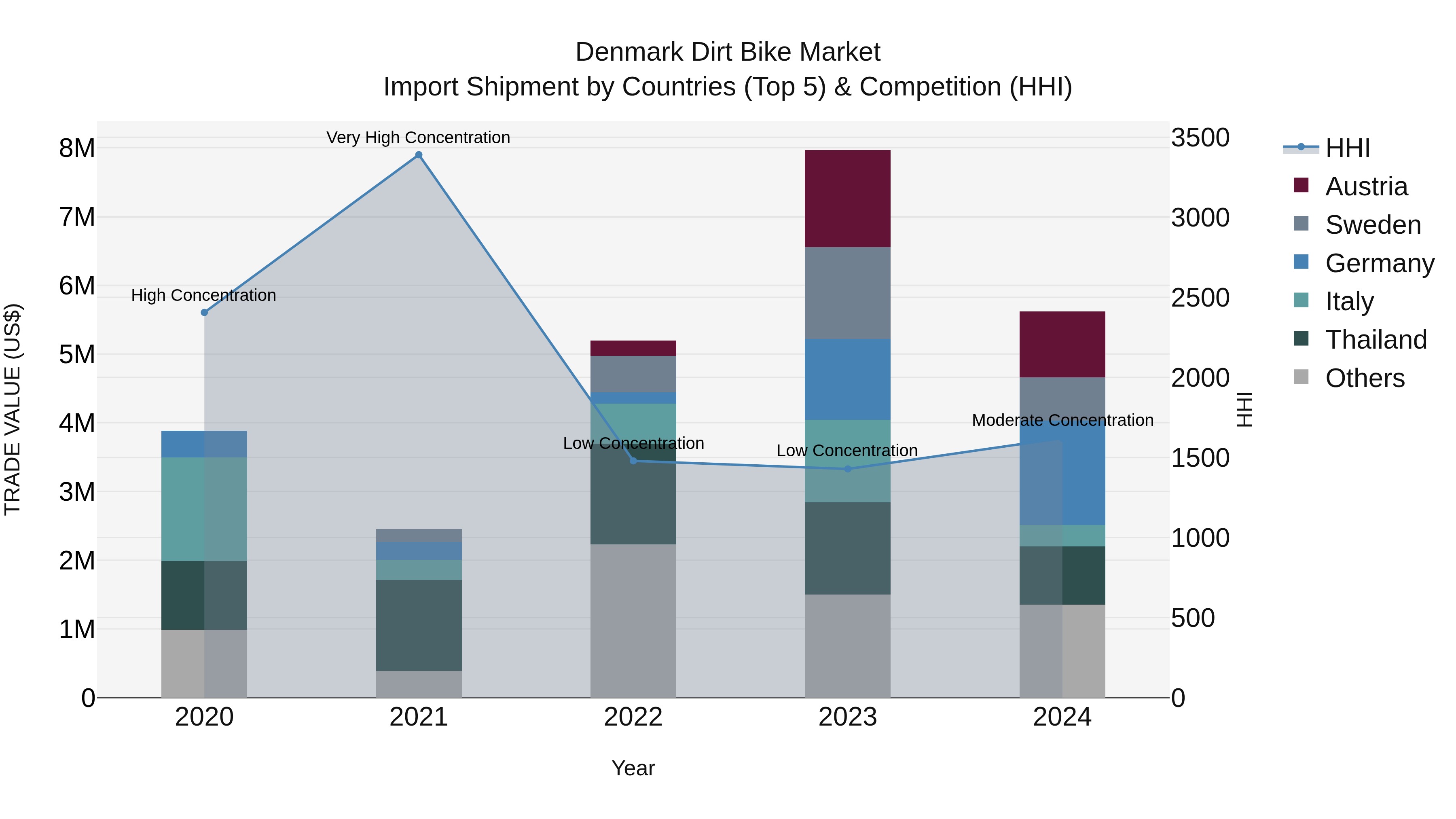 Denmark Dirt Bike Market Top 5 Importing Countries and Market Competition (HHI) Analysis