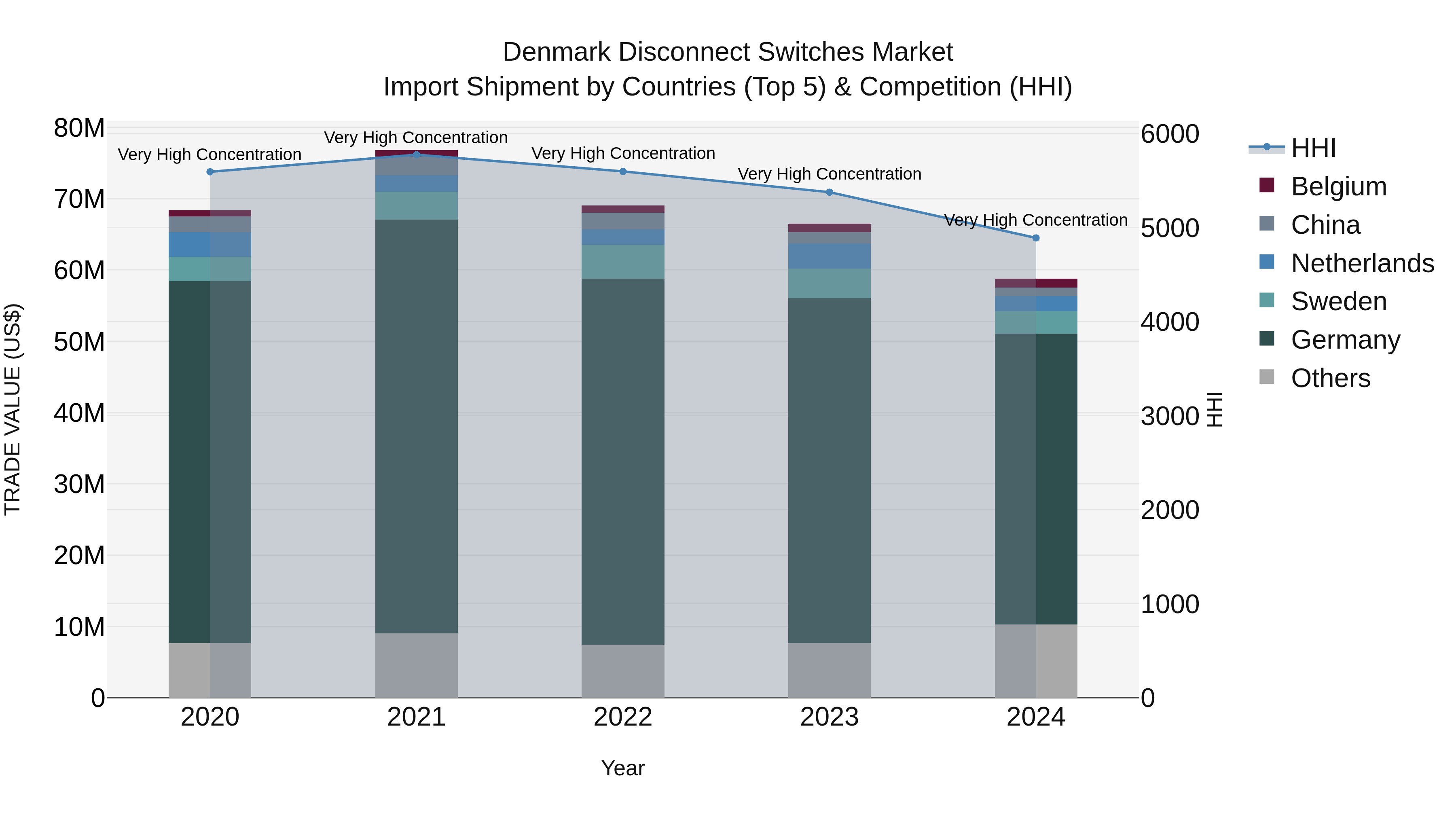 Denmark Disconnect Switches Market Top 5 Importing Countries and Market Competition (HHI) Analysis