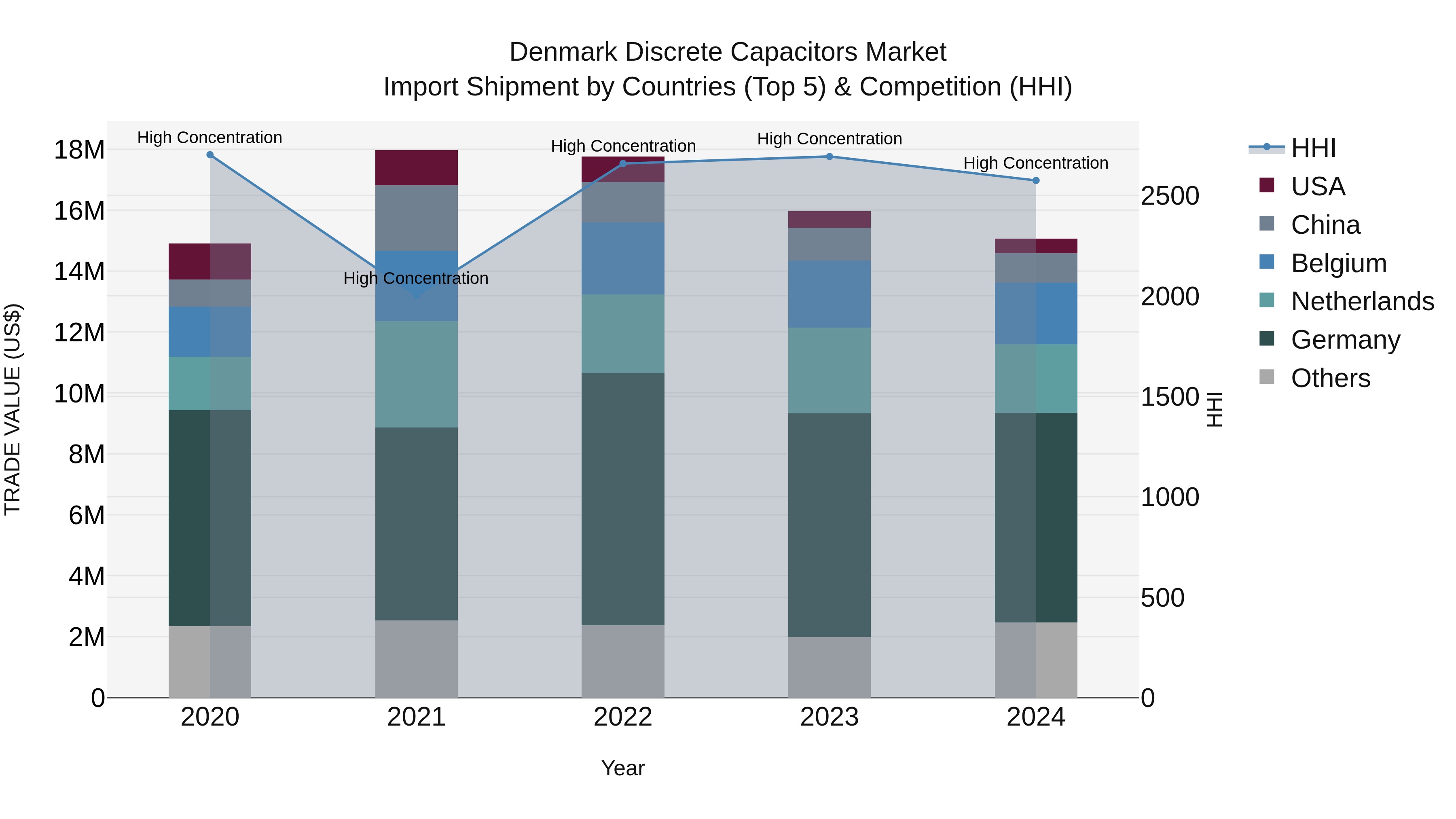 Denmark Discrete Capacitors Market Top 5 Importing Countries and Market Competition (HHI) Analysis
