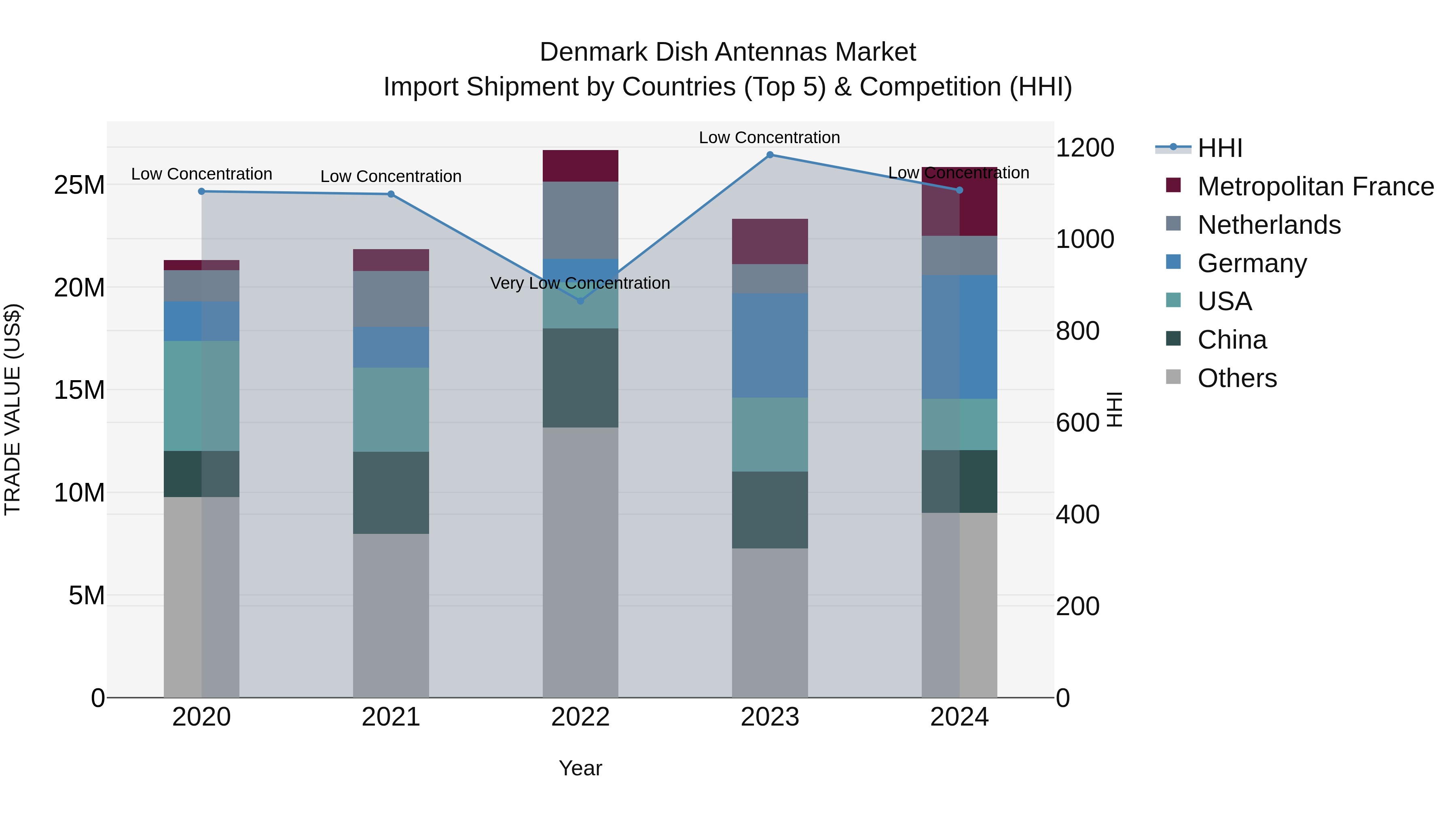 Denmark Dish Antennas Market Top 5 Importing Countries and Market Competition (HHI) Analysis