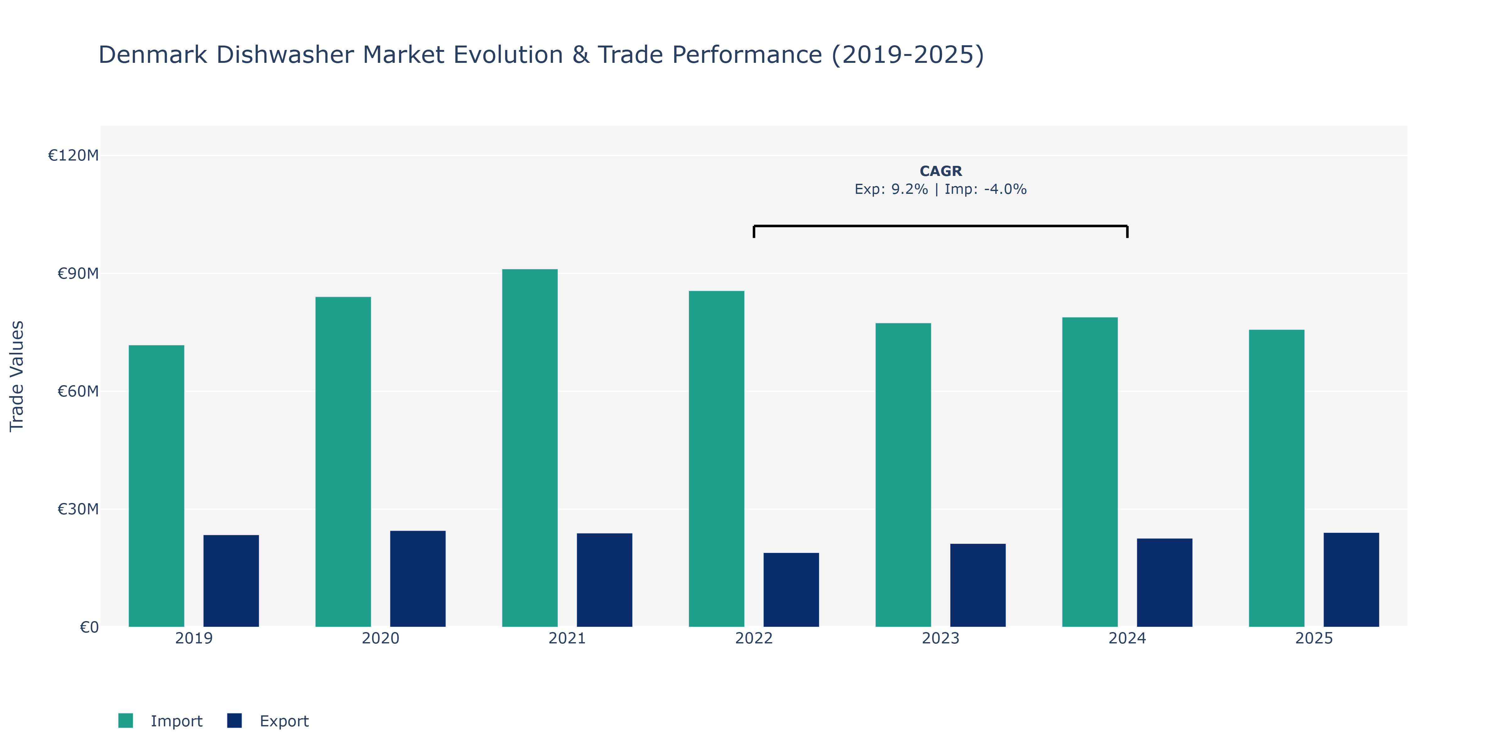 Denmark Dishwasher Market: Production & Trade Performance (2019-2025)