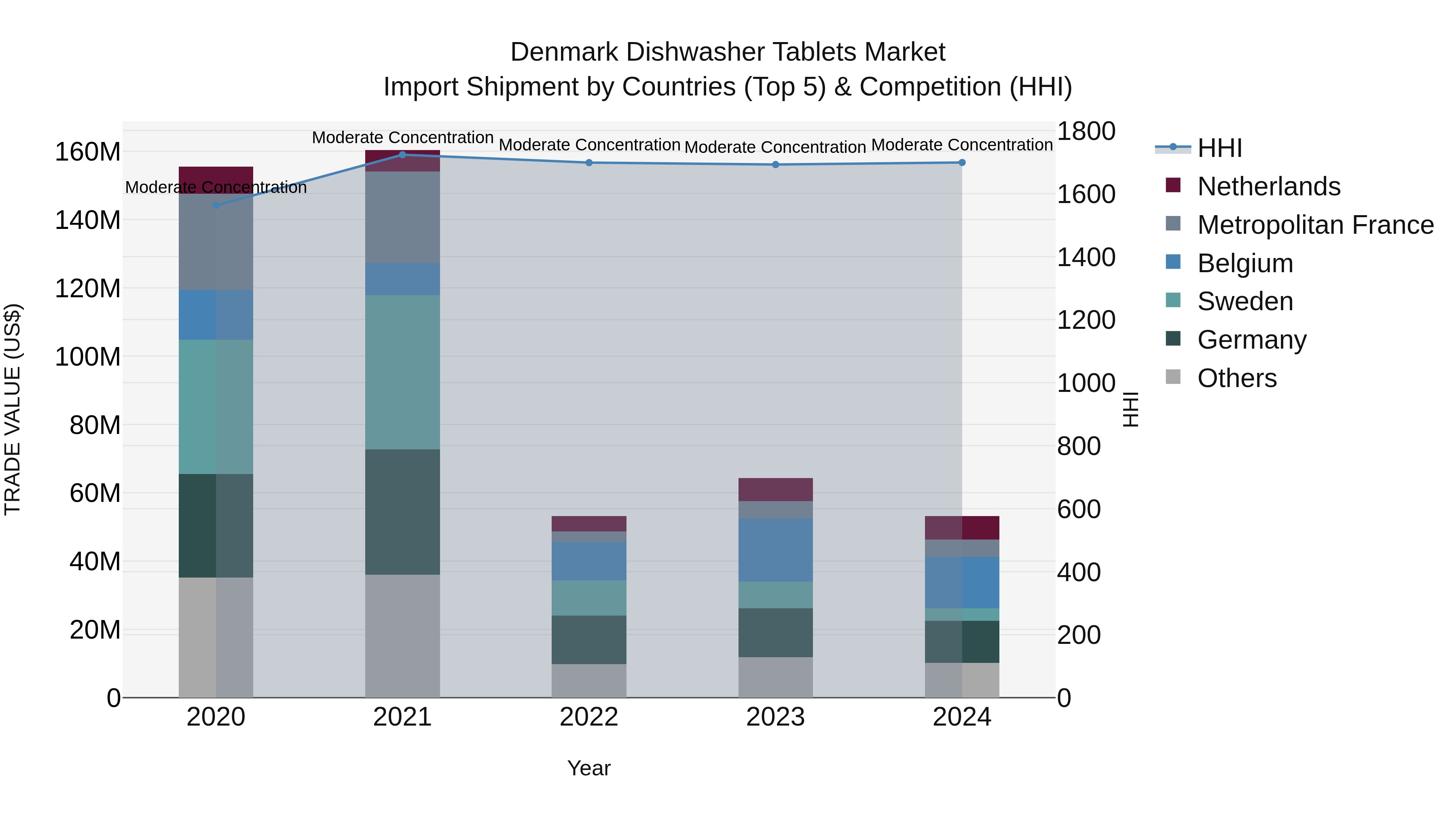 Denmark Dishwasher Tablets Market Top 5 Importing Countries and Market Competition (HHI) Analysis