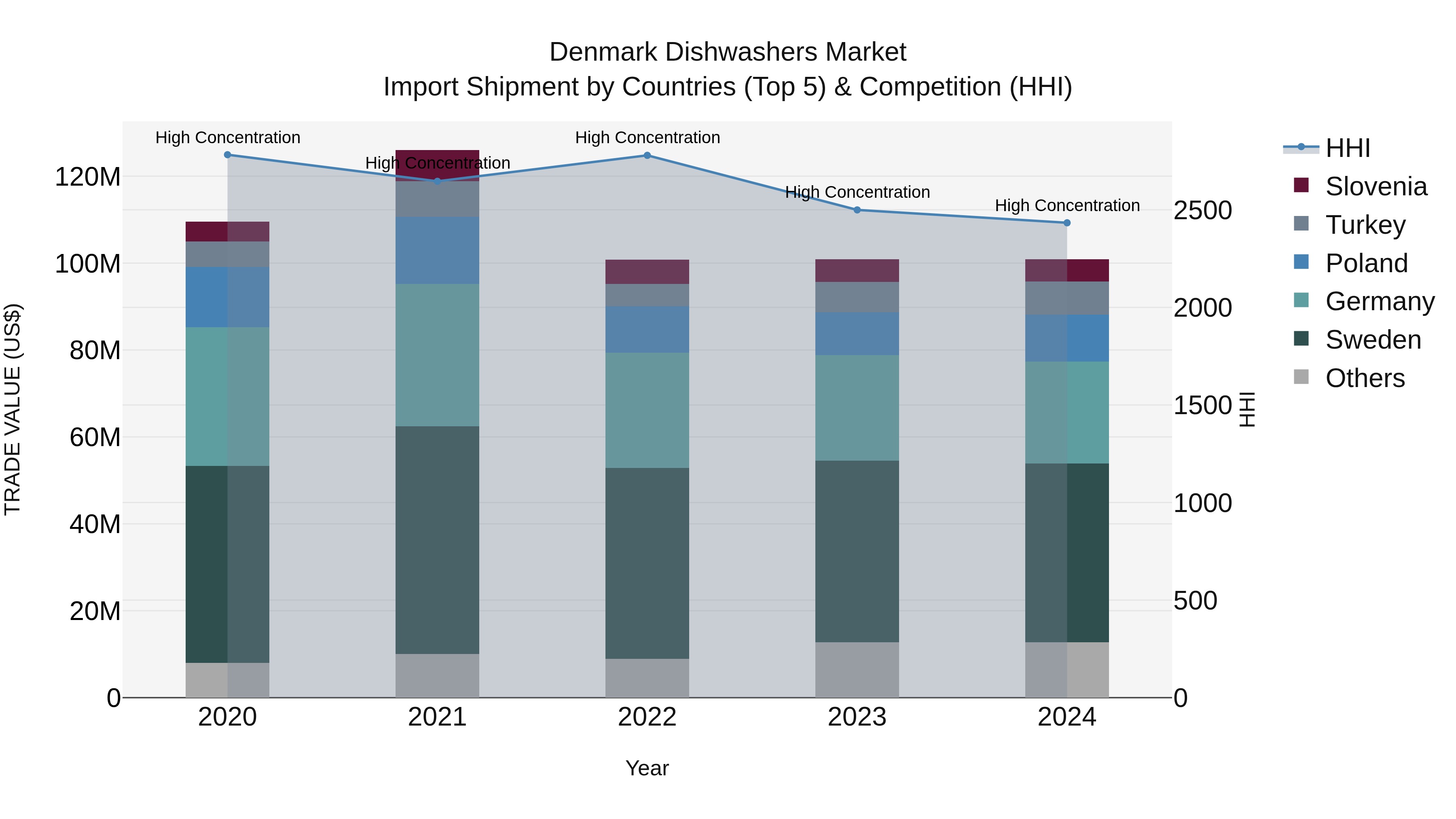 Denmark Dishwashers Market Top 5 Importing Countries and Market Competition (HHI) Analysis
