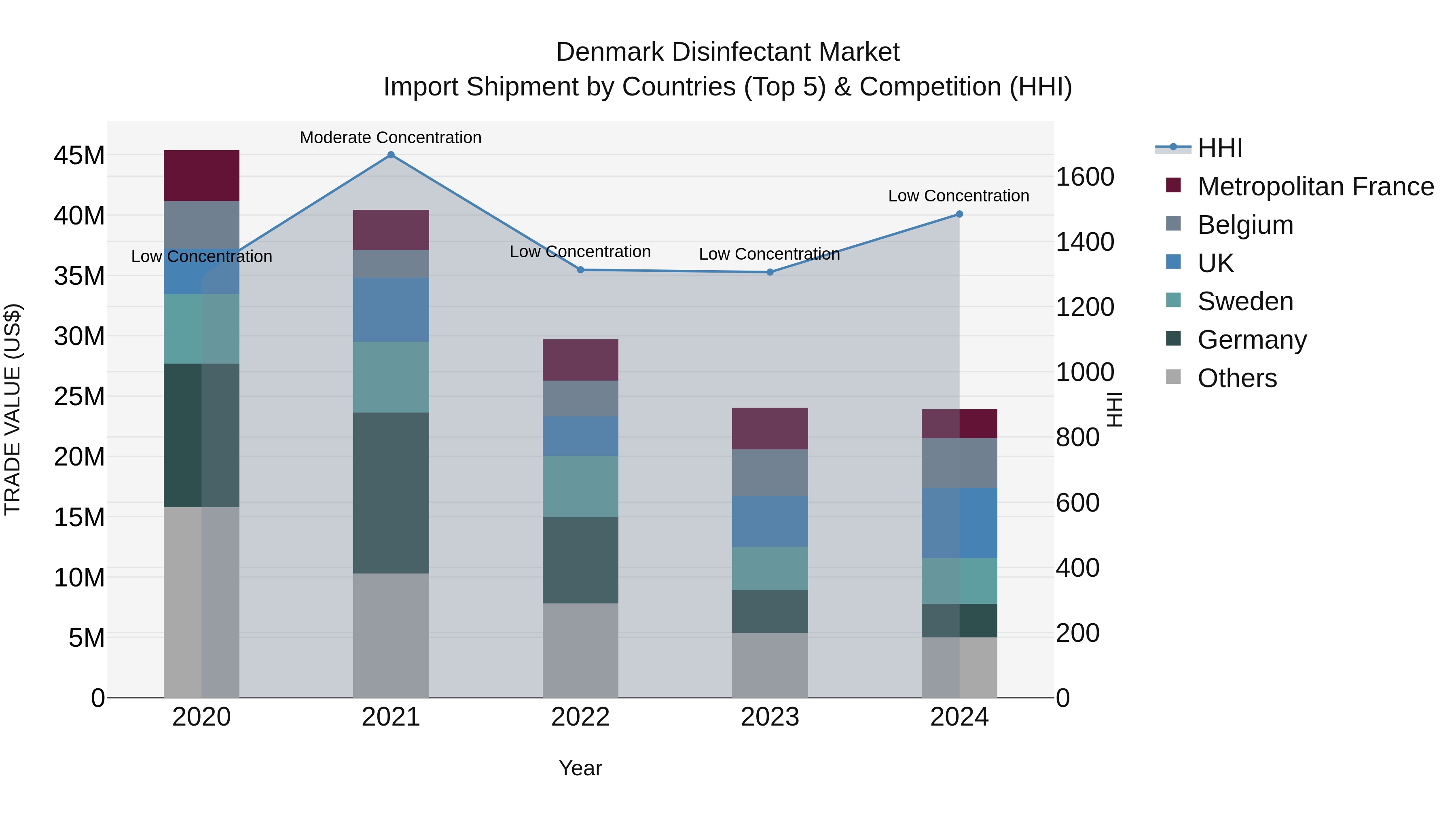 Denmark Disinfectant Market Top 5 Importing Countries and Market Competition (HHI) Analysis