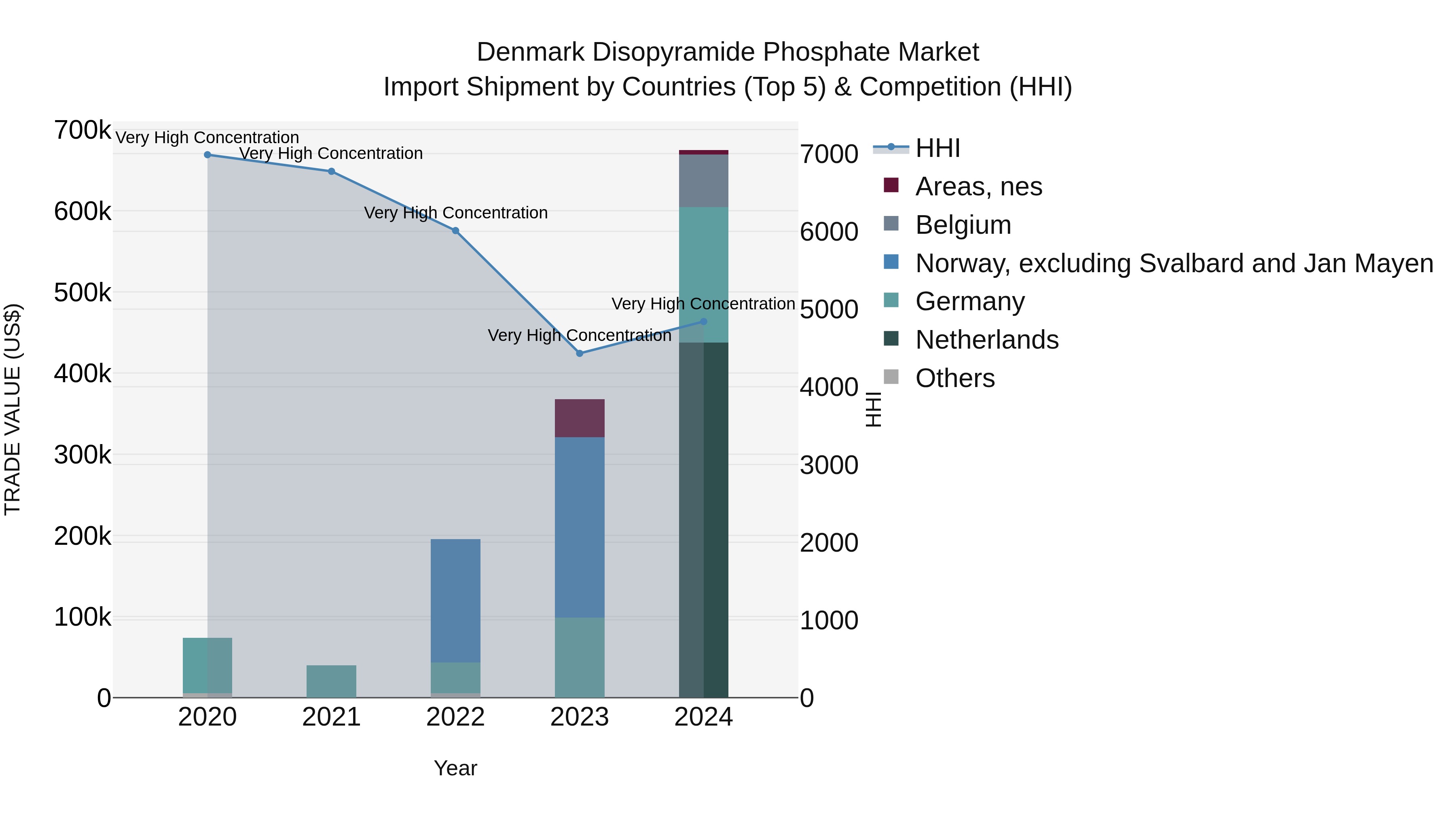 Denmark Disopyramide Phosphate Market Top 5 Importing Countries and Market Competition (HHI) Analysis