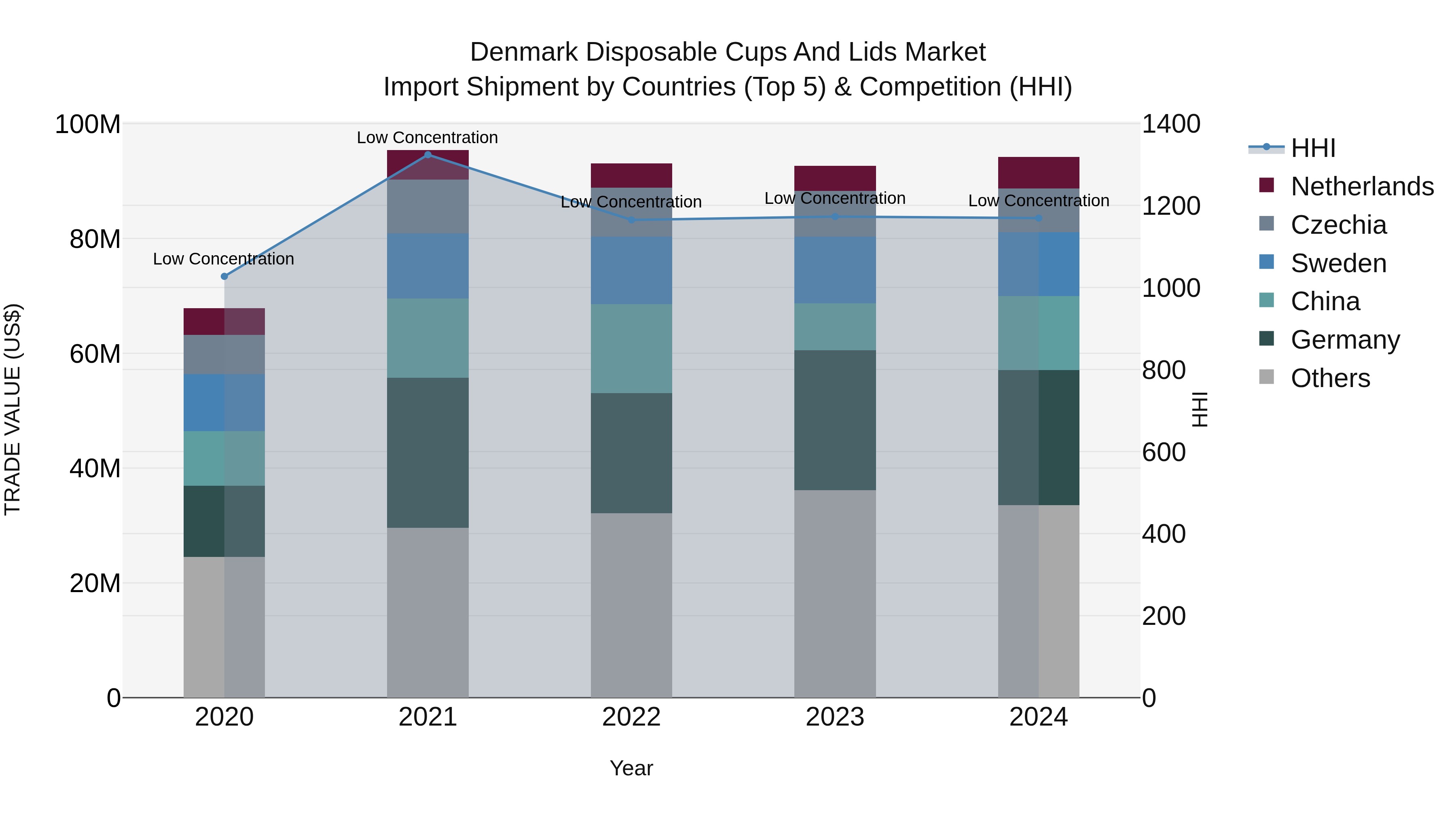 Denmark Disposable Cups and Lids Market Top 5 Importing Countries and Market Competition (HHI) Analysis