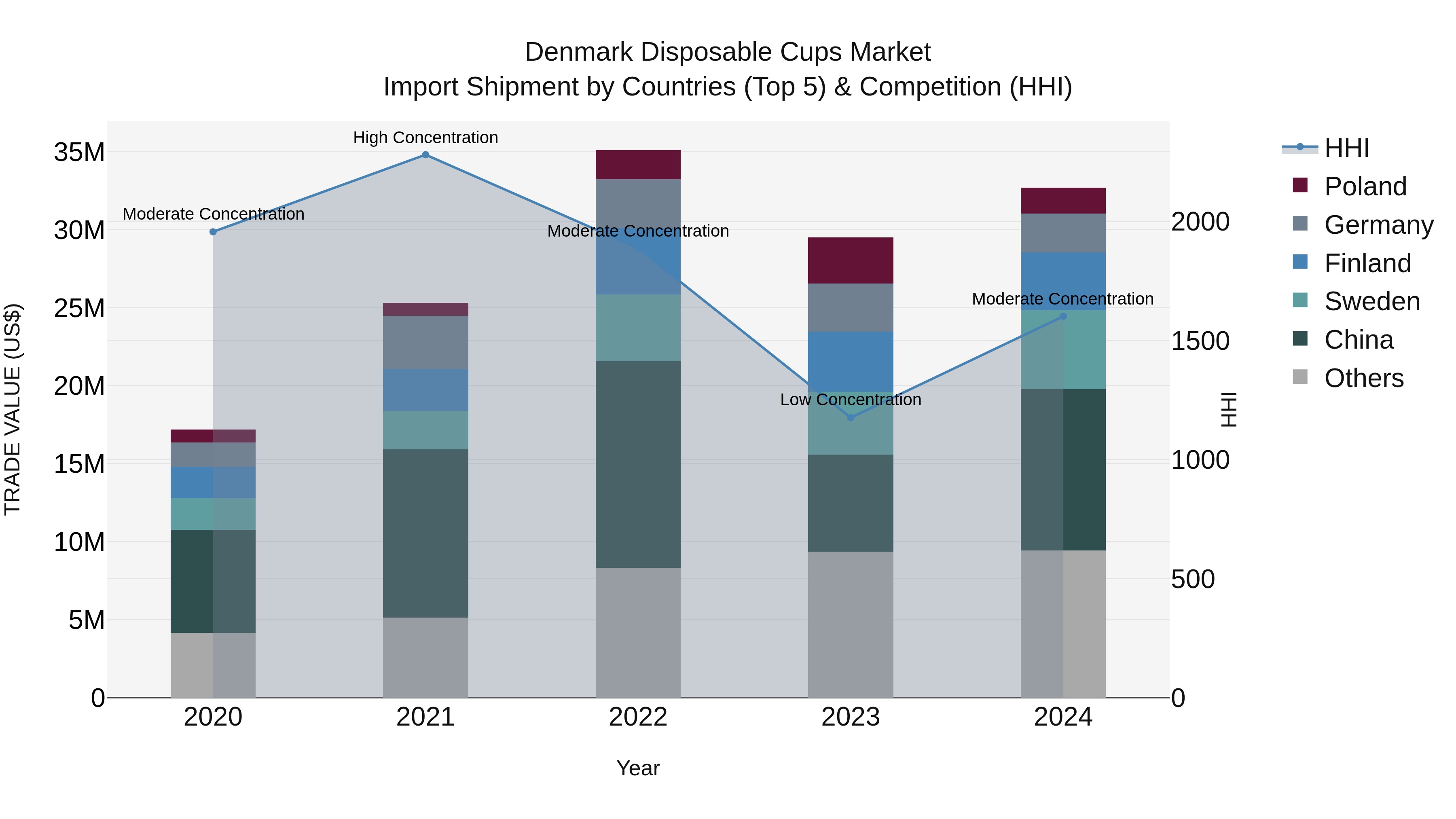Denmark Disposable Cups Market Top 5 Importing Countries and Market Competition (HHI) Analysis